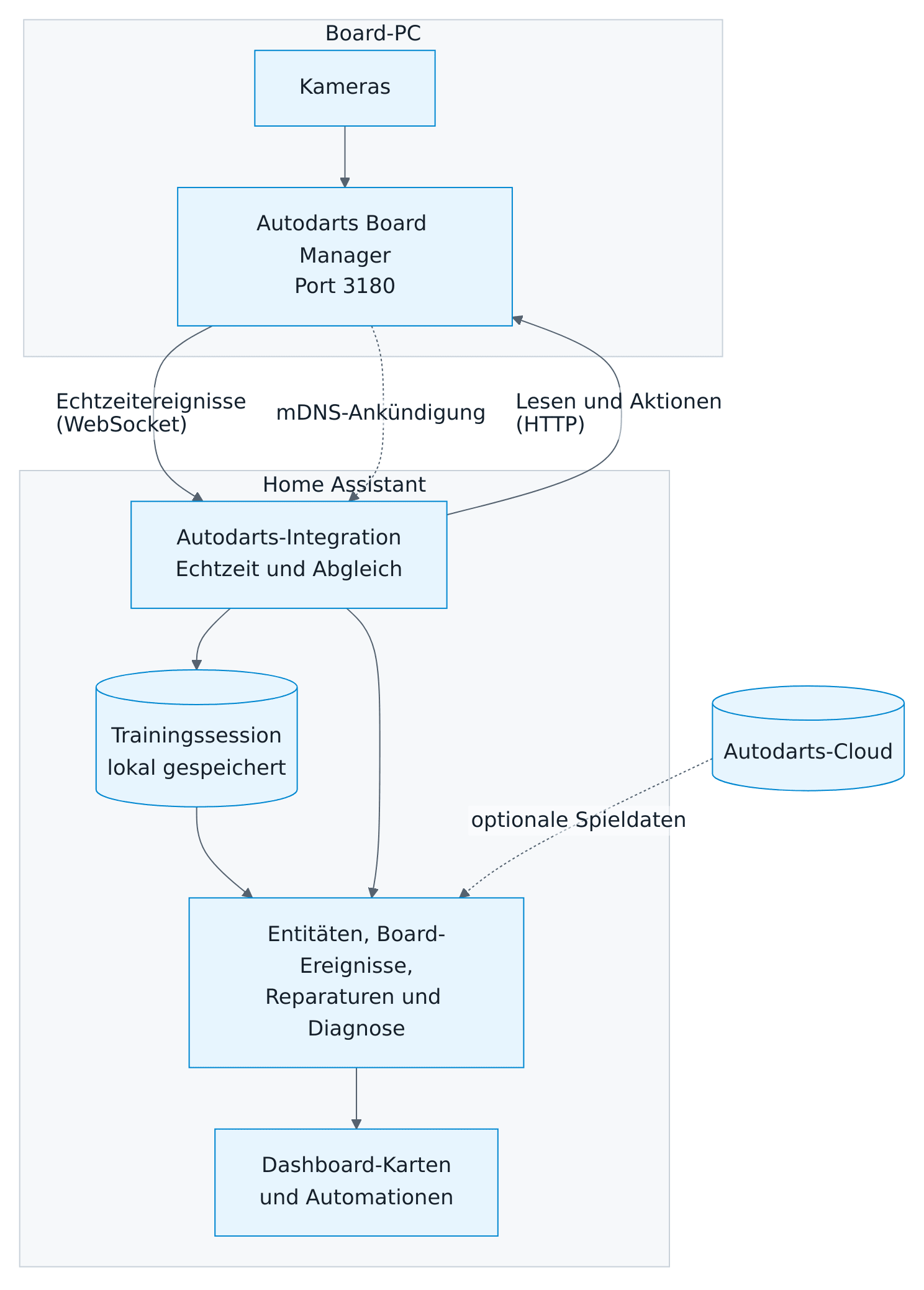 Architektur: Der Board Manager auf dem Board-PC sendet Echtzeitereignisse an die Autodarts-Integration in Home Assistant. Sie liest und steuert das Board per HTTP, speichert die Trainingssession lokal und stellt Entitäten, Board-Ereignisse, Karten und Automationen bereit; die Autodarts-Cloud liefert optional Spieldaten.