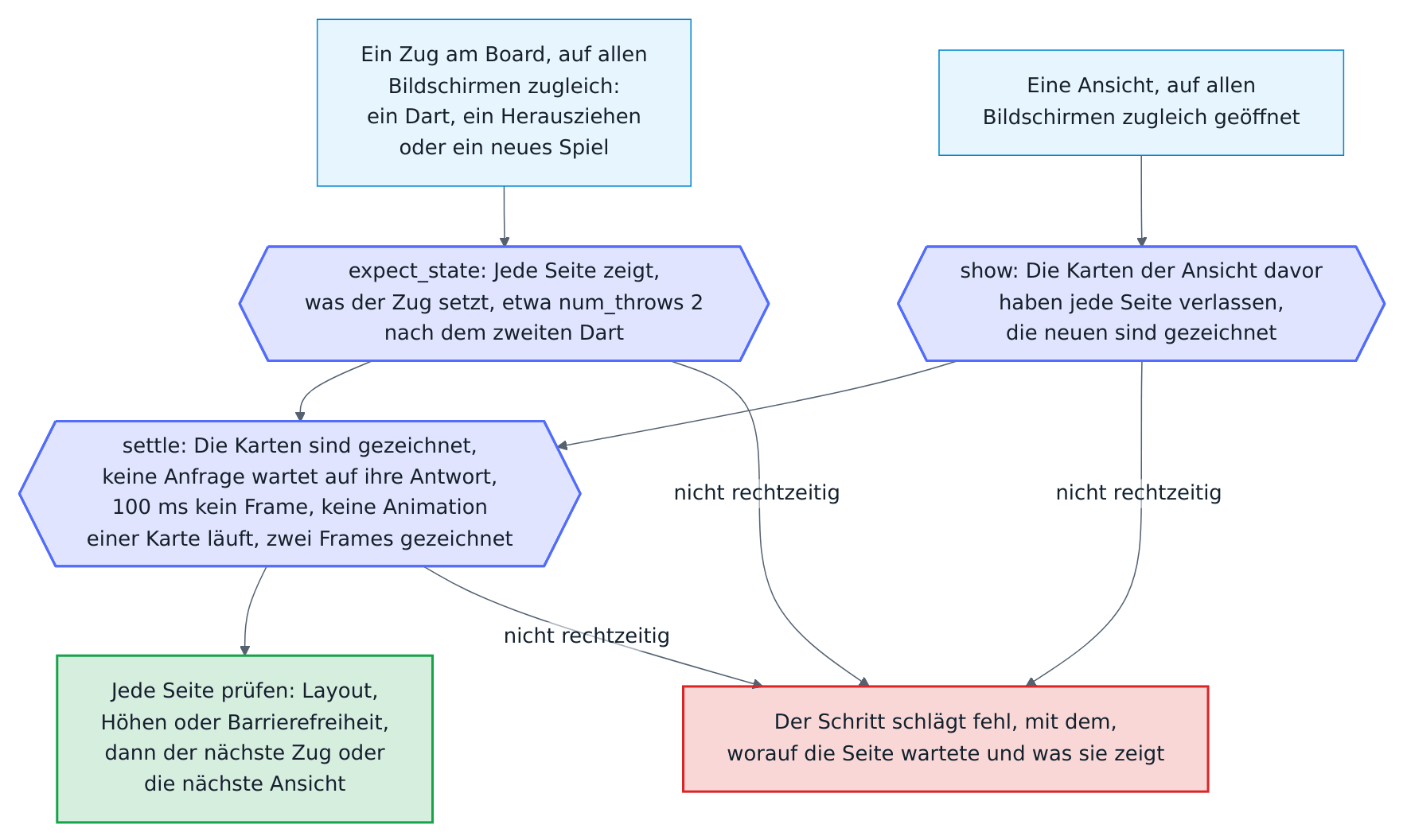 Wie der Browsertest wartet: Alle Bildschirme eines Schritts sind zugleich offen. Nach einem Zug am Board, etwa einem Dart, wartet der Test, bis jede Seite den Zustand zeigt, den der Zug setzt, etwa zwei Darts in der Aufnahme. Nach einer Ansicht, die er öffnet, wartet er, bis die Karten der Ansicht davor jede Seite verlassen und die neuen sich gezeichnet haben. Dann wartet er, bis jede Seite zur Ruhe gekommen ist: ihre Karten gezeichnet, keine Anfrage am Websocket wartet auf ihre Antwort, 100 ms kein Frame, keine Animation einer Karte läuft und zwei Frames gezeichnet. Danach prüft er jede Seite, das Layout, die Höhen oder die Barrierefreiheit, und macht mit dem nächsten Zug oder der nächsten Ansicht weiter. Eine Seite, die nicht rechtzeitig dahin kommt, lässt den Schritt mit dem fehlschlagen, worauf sie wartete und was sie zeigt.