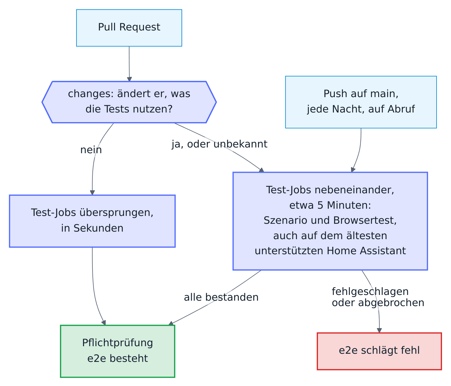 Wann die End-to-End-Tests laufen: Ein Push auf main, der nächtliche Lauf und ein Lauf auf Abruf führen die Test-Jobs immer aus. Für einen Pull Request fragt der Job changes die API nach seinen Dateien; nutzen die Tests eine davon oder sind die Dateien unbekannt, laufen die Test-Jobs nebeneinander etwa 5 Minuten, sonst werden sie in Sekunden übersprungen. Die Pflichtprüfung e2e besteht, wenn jeder Test-Job bestanden hat oder keiner laufen musste, und schlägt fehl, wenn ein Job fehlschlug oder abgebrochen wurde.