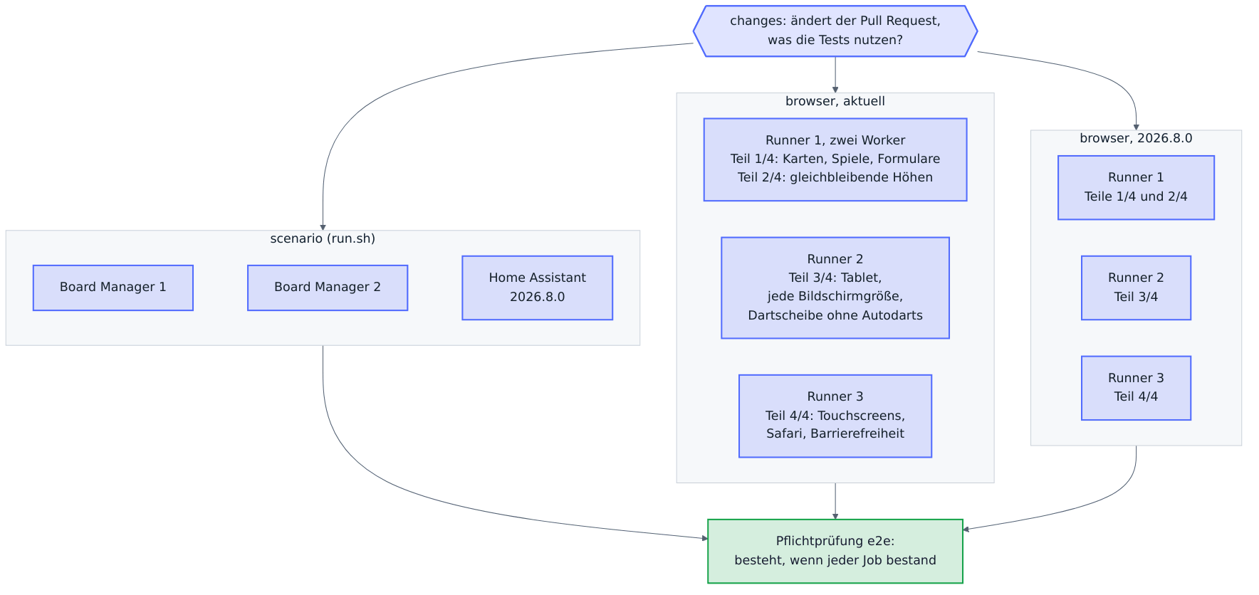 Die End-to-End-Tests nebeneinander: Findet der Job changes etwas zu testen, starten neun Test-Jobs zugleich. Drei führen das Szenario aus, für Board Manager 1, Board Manager 2 und Home Assistant 2026.8.0. Sechs führen den Browsertest aus, drei für das aktuelle und drei für das älteste unterstützte Home Assistant, sodass alle vier Teile einer Version zugleich laufen, jeder auf einer eigenen Demo-Instanz. Der erste Runner einer Version führt zwei Worker aus, die Karten, Spiele und Formulare neben den gleichbleibenden Höhen; der zweite das Tablet, jede Bildschirmgröße und die Dartscheibe ohne Autodarts; der dritte die Touchscreens, Safari und die Barrierefreiheit allein, damit sich WebKit von Safari die CPU mit keinem anderen Browser teilt. Die Pflichtprüfung e2e wartet auf alle.
