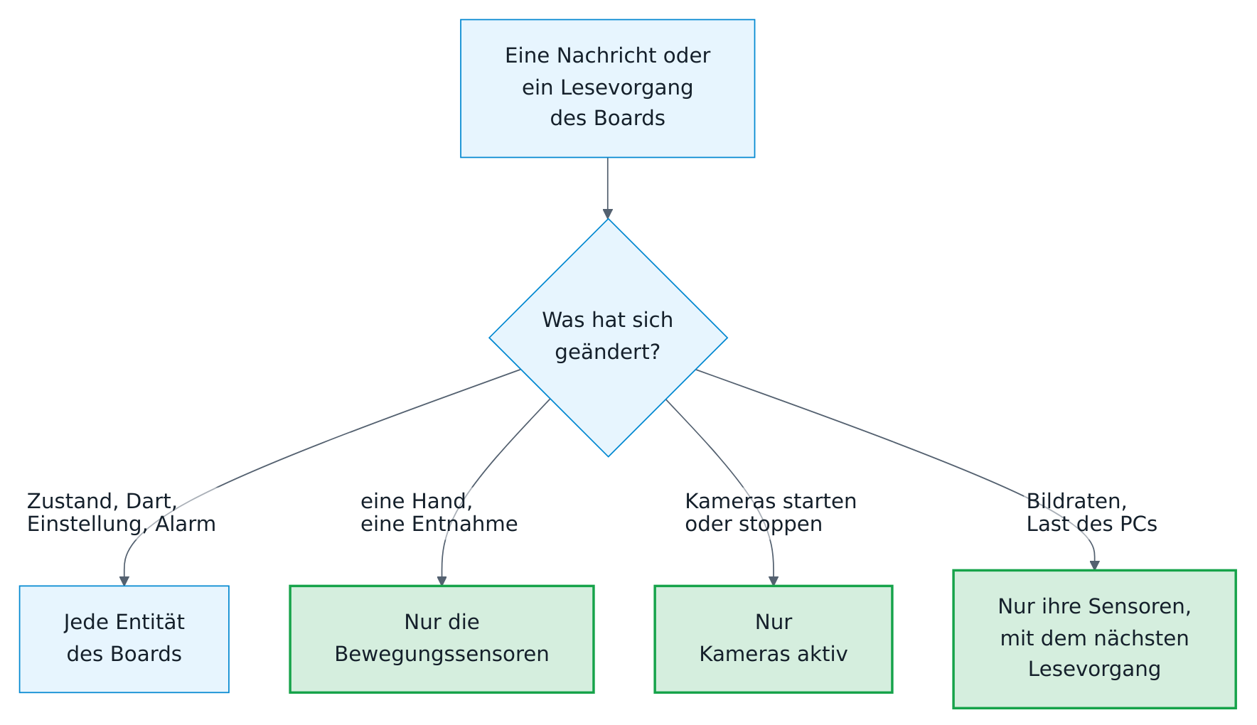 Welche Entitäten eine Nachricht des Boards aktualisiert: Ein neuer Zustand, ein Dart, eine Einstellung oder ein Kameraalarm aktualisiert jede Entität des Boards. Eine Hand oder eine Entnahme aktualisiert nur die Bewegungssensoren, Kameras, die starten oder stoppen, nur Kameras aktiv. Bildraten und die Last des Board-PCs aktualisieren nur ihre Sensoren, mit dem nächsten Lesevorgang