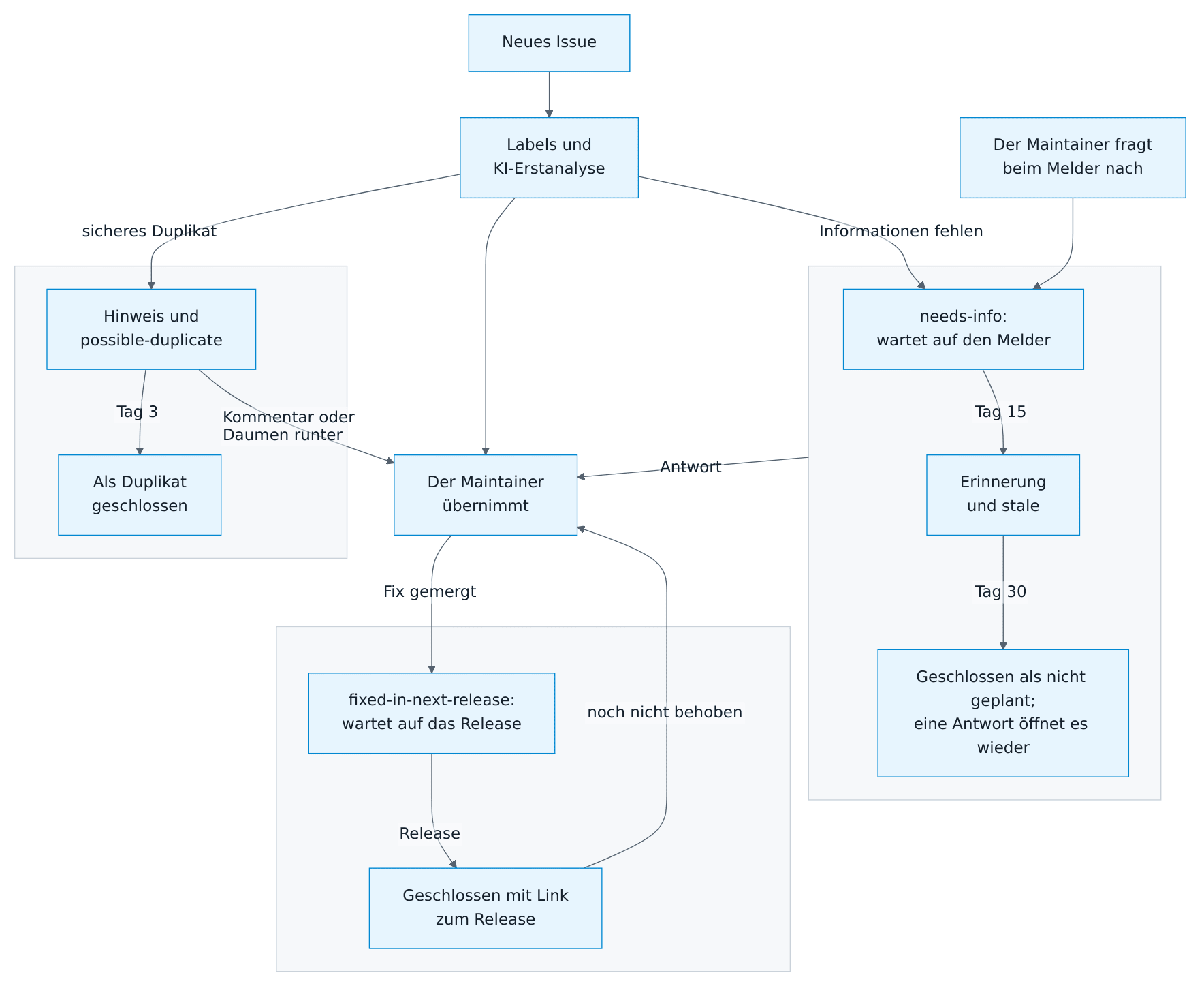 Lebenslauf eines Issues: Labels und KI-Erstanalyse; fehlen Informationen, wartet es mit needs-info auf den Melder, mit einer Erinnerung an Tag 15 und dem Schließen an Tag 30, und eine Antwort gibt es an den Maintainer oder öffnet es wieder; ein sicheres Duplikat bekommt einen Hinweis und wird an Tag 3 geschlossen, wenn niemand kommentiert oder mit Daumen runter reagiert. Ein gemergter Fix markiert es mit fixed-in-next-release; das Release schließt es mit einem Link, und ist es noch nicht behoben, geht es zurück an den Maintainer.