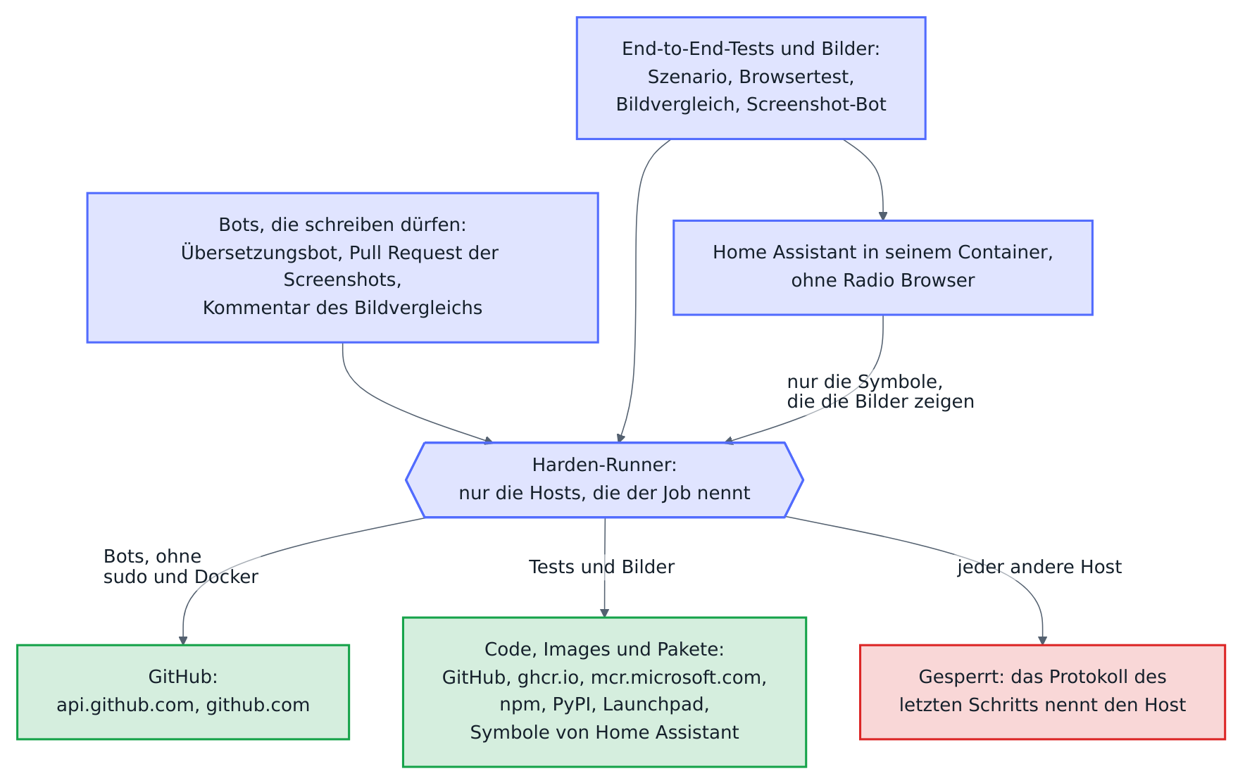 Welche Hosts die Jobs erreichen: Harden-Runner, der erste Schritt jedes Jobs der projekteigenen Workflows, lässt einen Job nur die Hosts erreichen, die er nennt. Die Bots, die schreiben dürfen, der Übersetzungsbot, der Pull Request des Screenshot-Bots und der Kommentar des Bildvergleichs, erreichen nur GitHub und laufen ohne sudo und Docker. Die End-to-End-Tests und die Bilder erreichen den Code, die Images von Home Assistant und Playwright und ihre Pakete. Das Home Assistant, das sie starten, hat kein Radio Browser und ruft nichts im Internet auf, außer den Symbolen, die die Bilder zeigen. Jeder andere Host ist gesperrt, und das Protokoll des letzten Schritts des Jobs nennt ihn.