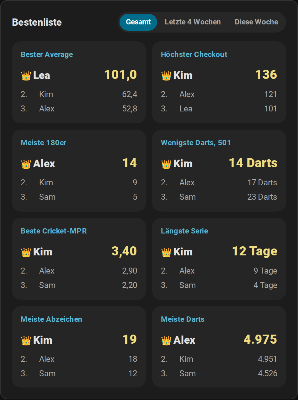 Bestenliste mit dem Umschalter des Zeitraums und den Rekorden bester Average, höchster Checkout, meiste 180er, wenigste Darts bei 501, beste Cricket-MPR, längste Serie, meiste Abzeichen und meiste Darts, jeweils mit dem Führenden und zwei weiteren Plätzen