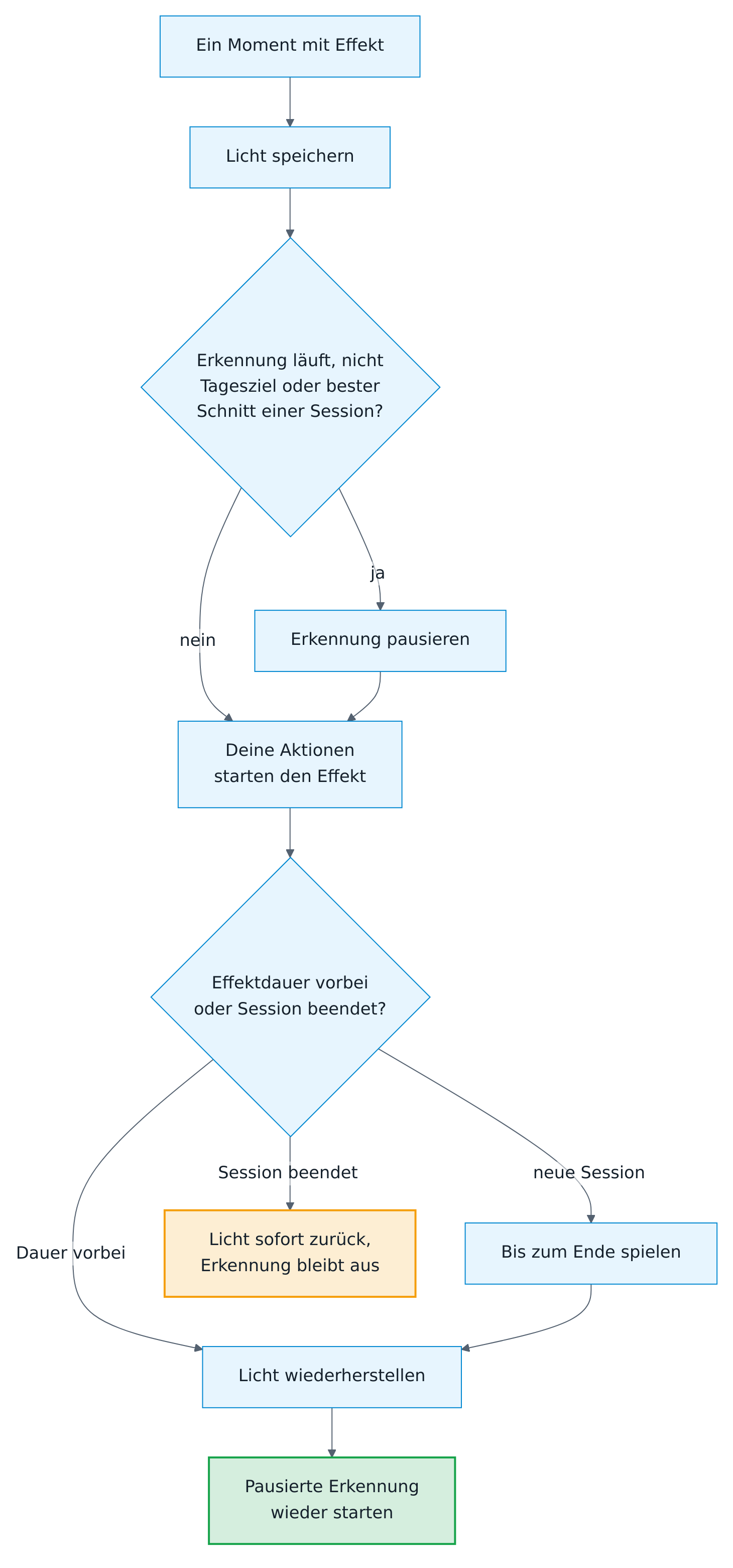 Wie ein Effekt der Lichtshow abläuft: Ein Moment mit Effekt speichert das Licht und pausiert die Erkennung, wenn sie läuft, außer beim Tagesziel und beim neuen besten Schnitt einer Session. Seine Aktionen starten den Effekt, der für die Effektdauer läuft. Endet währenddessen eine Trainingssession, endet der Effekt sofort: Das Licht kommt zurück, und die Erkennung bleibt aus. Eine neue Session lässt den Effekt zu Ende laufen. Nach dem Effekt kommt das Licht zurück, und eine pausierte Erkennung startet wieder