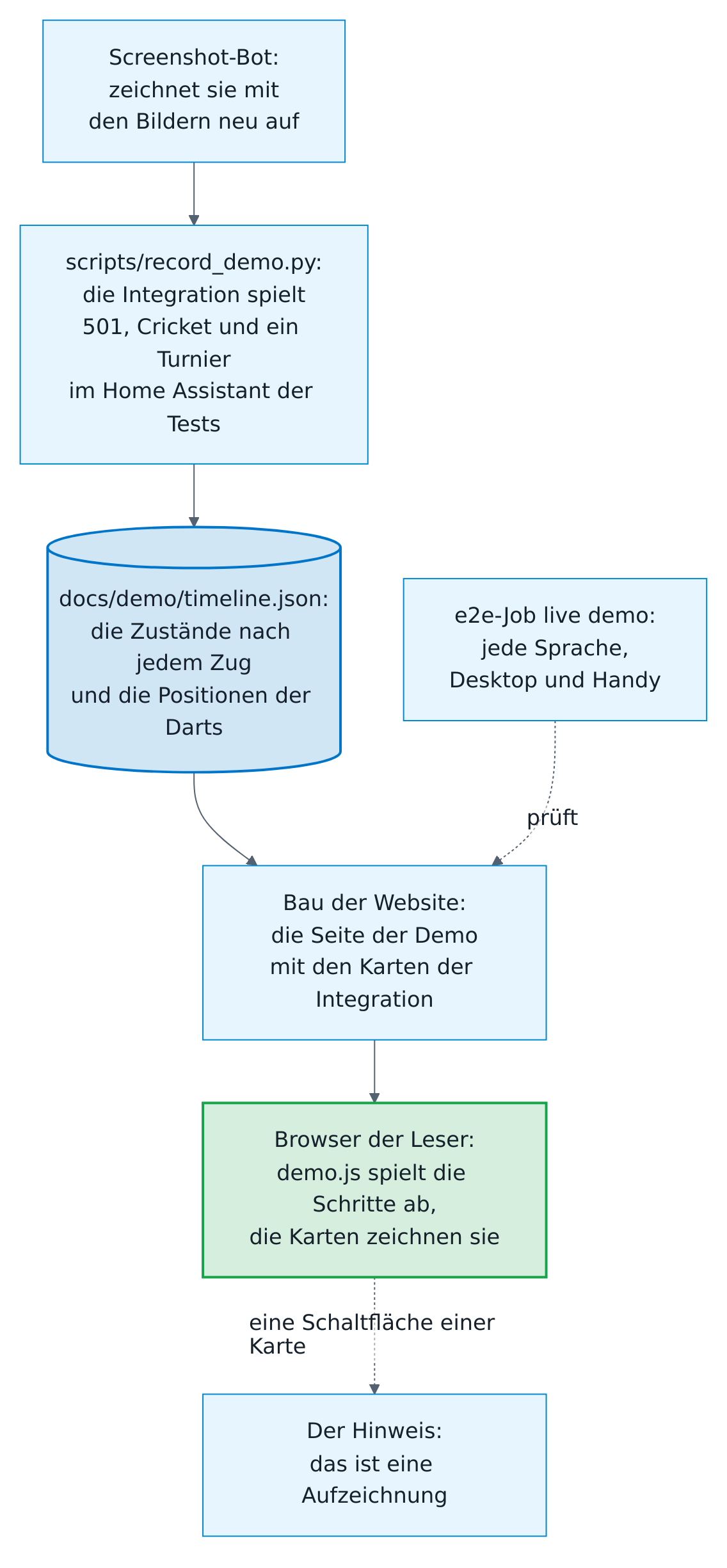 Wie die Live-Demo der Website die Karten spielt: scripts/record_demo.py lässt die Integration ein 501 gegen den Bot, ein Cricket-Spiel und ein Turnier im Home Assistant der Tests spielen, an einem simulierten Board mit einer Uhr, die nur mit den Spielen weitergeht. Nach jedem Zug hält es die Zustände, die sich geändert haben, und die Positionen der Darts in docs/demo/timeline.json fest. Der Screenshot-Bot zeichnet sie mit den Bildern neu auf, und sein Pull Request bringt sie auf main. Die Website entsteht aus main und legt die Karten der Integration neben die Seite der Demo. Im Browser spielt demo.js die Schritte ab und gibt die Zustände an die Karten wie Home Assistant, zur Zeit der Wiedergabe; eine Schaltfläche einer Karte sagt nur, dass das eine Aufzeichnung ist. Der Job live demo der End-to-End-Tests spielt sie in jeder Sprache auf einem Desktop und einem Handy.