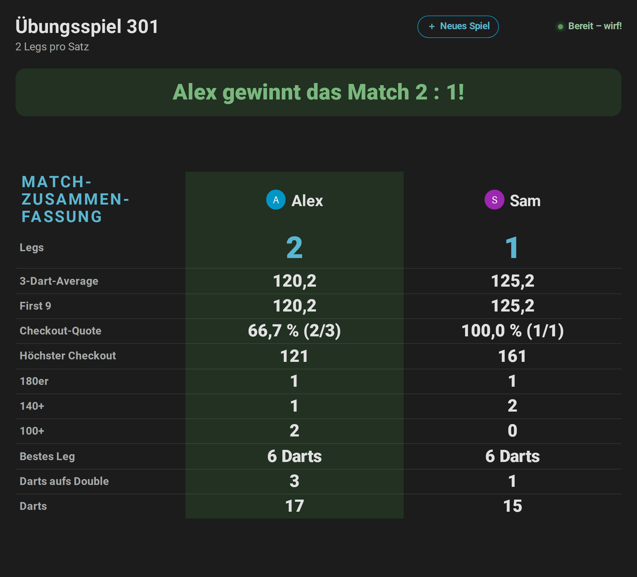 Anzeigetafel, nachdem Alex Sam in 301 mit 2 : 1 geschlagen hat: die Match-Zusammenfassung mit Legs, 3-Dart-Average, First 9, Checkout-Quote, höchstem Checkout, 180ern, 140+, 100+, bestem Leg, Darts aufs Double und Darts beider Spieler