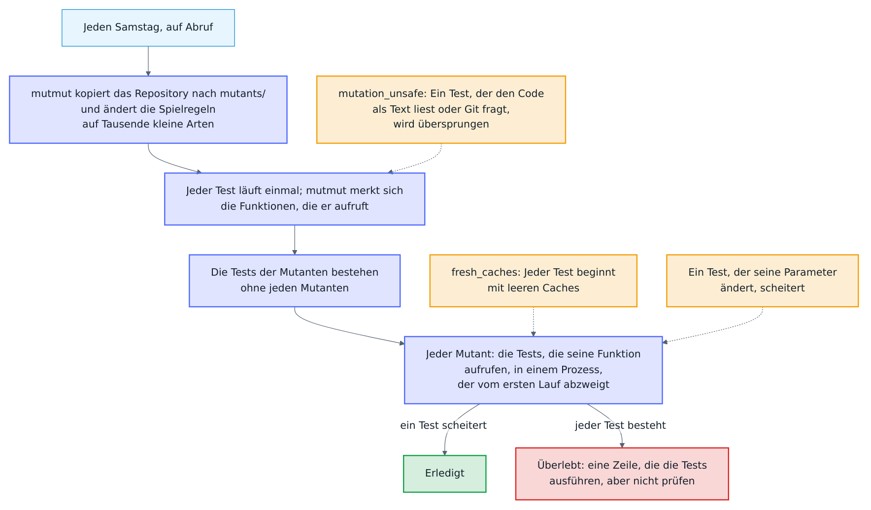 Wie die Mutationstests laufen: Jeden Samstag und auf Abruf kopiert mutmut das Repository nach mutants/ und ändert die Spielregeln auf Tausende kleine Arten. Es führt jeden Test einmal aus und merkt sich, welche Funktionen jeder Test aufruft; die mit mutation_unsafe markierten Tests werden übersprungen, weil sie den Code als Text lesen oder Git fragen. Die Tests der Mutanten müssen dann ohne jeden Mutanten bestehen. Jeder Mutant führt die Tests aus, die seine Funktion aufrufen, in einem Prozess, der vom ersten Lauf abzweigt, und jeder Test beginnt mit leeren Caches der Integration. Ein Mutant, der einen Test scheitern lässt, ist erledigt; einer, den jeder Test durchlässt, überlebt.