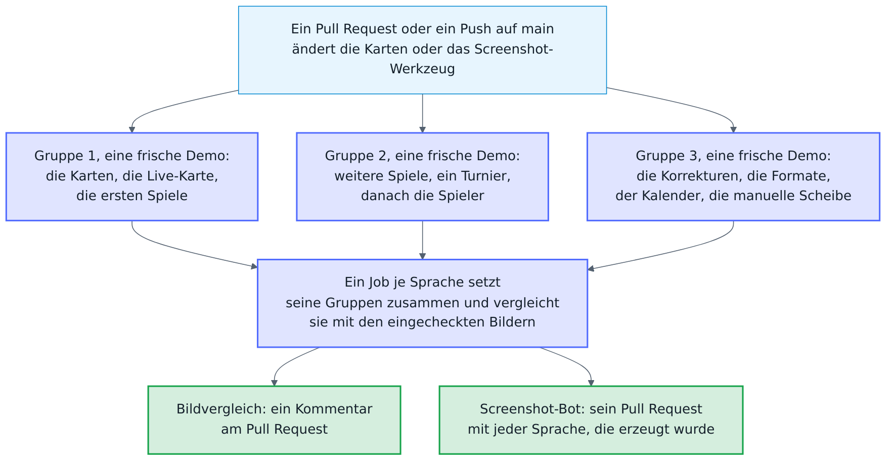 Wie Bildvergleich und Screenshot-Bot die Bilder in Gruppen erzeugen: Jede Sprache wird in drei Gruppen gleichzeitig erzeugt, jede Gruppe auf einem eigenen Runner aus einer frischen Demo. Die Karten und die ersten Spiele bilden Gruppe 1, weitere Spiele mit den Spielern Gruppe 2, die Korrekturen eines Darts, die Formate, der Kalender und die Dartscheibe ohne Autodarts Gruppe 3. Danach setzt ein Job je Sprache die Bilder seiner drei Gruppen zusammen und vergleicht sie mit den eingecheckten Bildern. Der Bildvergleich schreibt den Vergleich in einen Kommentar am Pull Request; der Screenshot-Bot aktualisiert seinen Pull Request mit jeder Sprache, die erzeugt wurde.