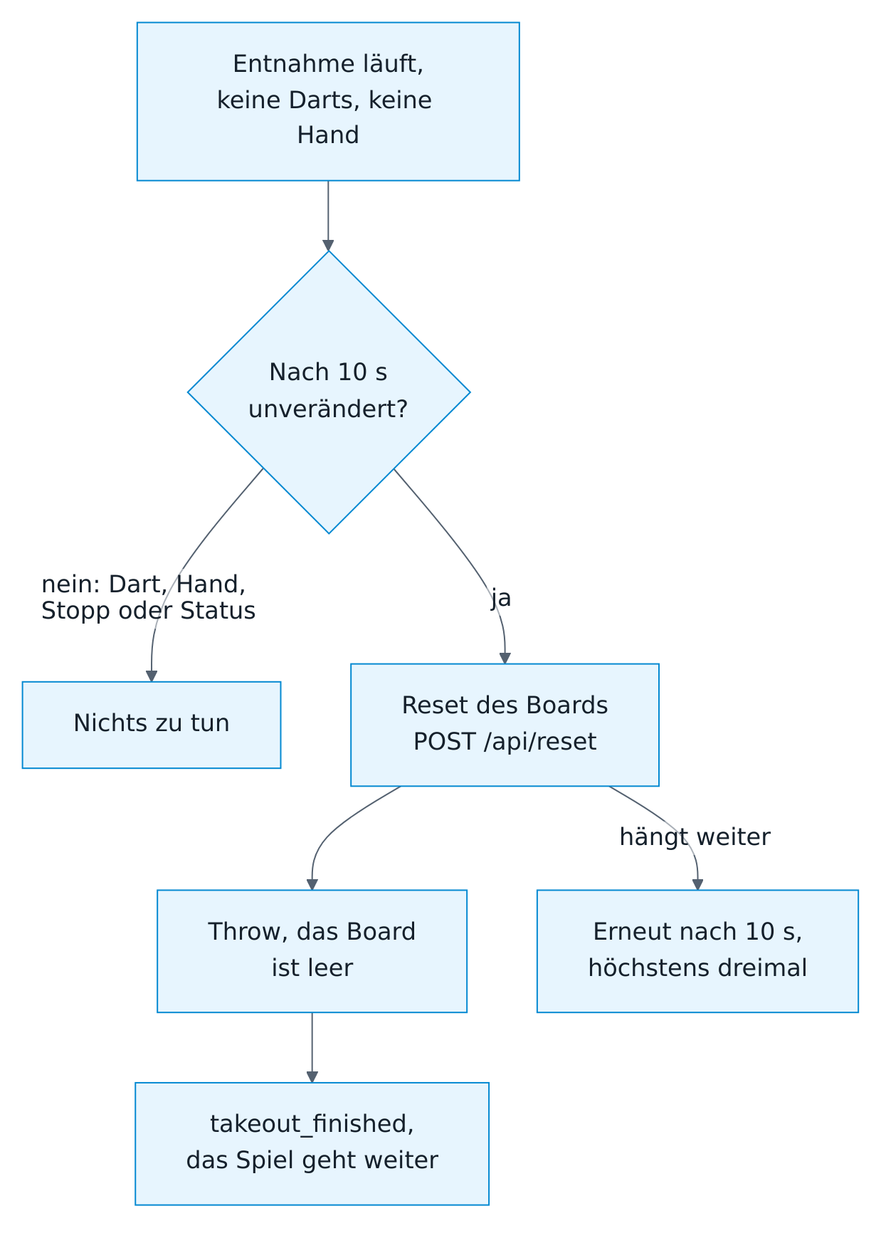 Wie eine hängende Entnahme gelöst wird: Läuft die Entnahme ohne Darts und ohne Hand am Board, wartet Home Assistant 10 s. Ein Dart, eine Hand, ein Stopp oder ein anderer Status lassen nichts zu tun; sonst setzt es das Board mit POST /api/reset zurück, das Board meldet Throw ohne Darts, und takeout_finished folgt, das Spiel geht weiter. Ein Board, das weiter hängt, wird nach 10 s erneut zurückgesetzt, höchstens dreimal