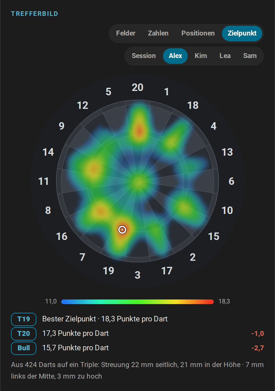 Die Zielkarte von Alex: die Scheibe von Blau bis Rot nach den Punkten pro Dart an jedem Zielpunkt eingefärbt, am hellsten um die Triple 19, mit einem Ring am besten Zielpunkt; darunter der beste Zielpunkt, T19 mit 18,3 Punkten pro Dart, gegen die Triple 20 mit 17,3 und das Bull mit 15,7, und die Streuung, aus der sie stammt