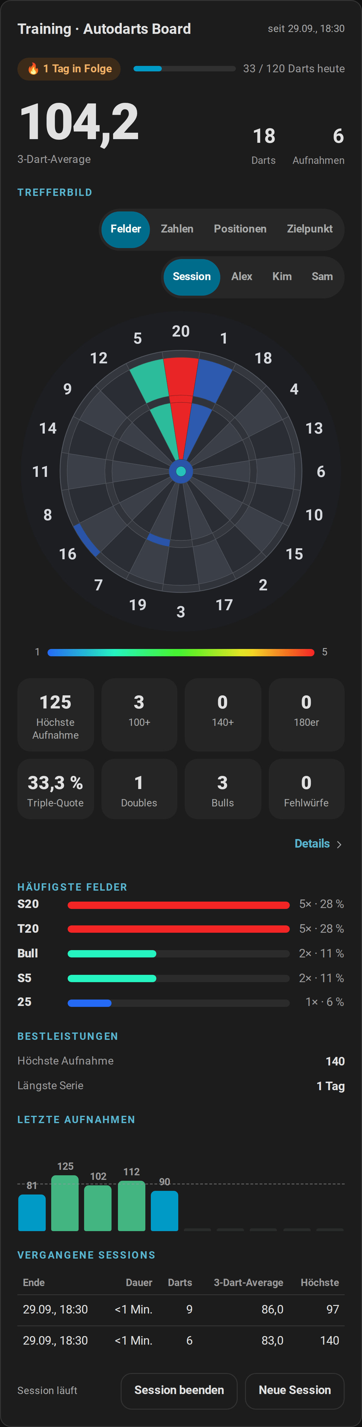 Die Trainingskarte auf dem Handy: der 3-Dart-Average mit der Serie und den Darts von heute, das Trefferbild, die Statistikkacheln, die häufigsten Felder, die Bestleistungen, die letzten Aufnahmen, die vergangenen Sessions und die Session-Steuerung