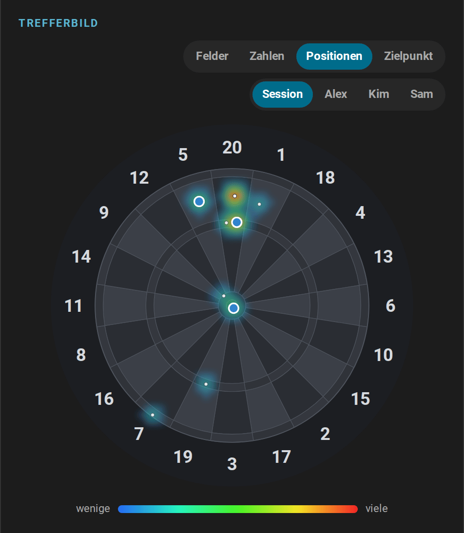Die Dart-Positionen der Session: eine Dichte um die 20 und das Bull, dazu die drei Darts der aktuellen Aufnahme, T20, S5 und das Bullseye, als blaue Pins