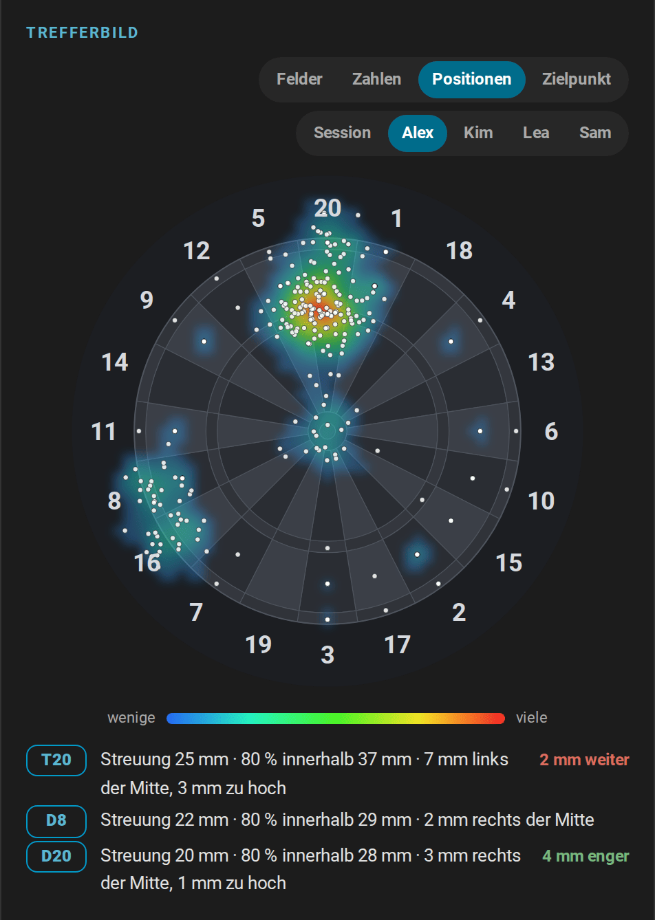 Das Trefferbild im Modus Positionen mit den Darts von Alex: eine Dichte um das Triple 20, die Doubles 16 und 8 und das Bull, darunter die Streuung auf jedem Zielfeld