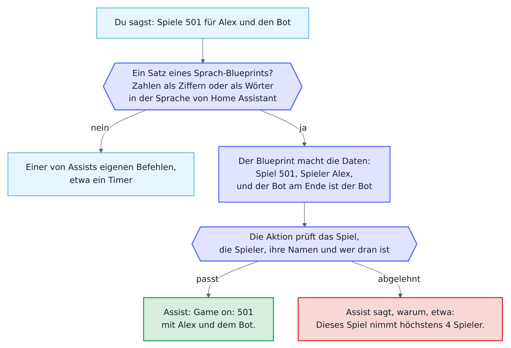 So antwortet Assist auf einen Satz der Sprach-Blueprints: Passt ein Satz zu einem Satz eines Blueprints, mit Zahlen als Ziffern oder als Wörter in der Sprache von Home Assistant, macht der Blueprint daraus die Daten der Aktion, etwa das Spiel 501 und den Spieler Alex, wobei der Bot am Ende des Satzes der Bot ist. Die Aktion prüft die Daten: Passen sie, startet das Spiel oder die Darts werden eingegeben, und Assist sagt, was passiert ist; sonst sagt Assist, warum nicht, etwa dass das Spiel höchstens vier Spieler nimmt. Ein Satz, der zu keinem Blueprint passt, bleibt einer von Assists eigenen Befehlen, etwa ein Timer.