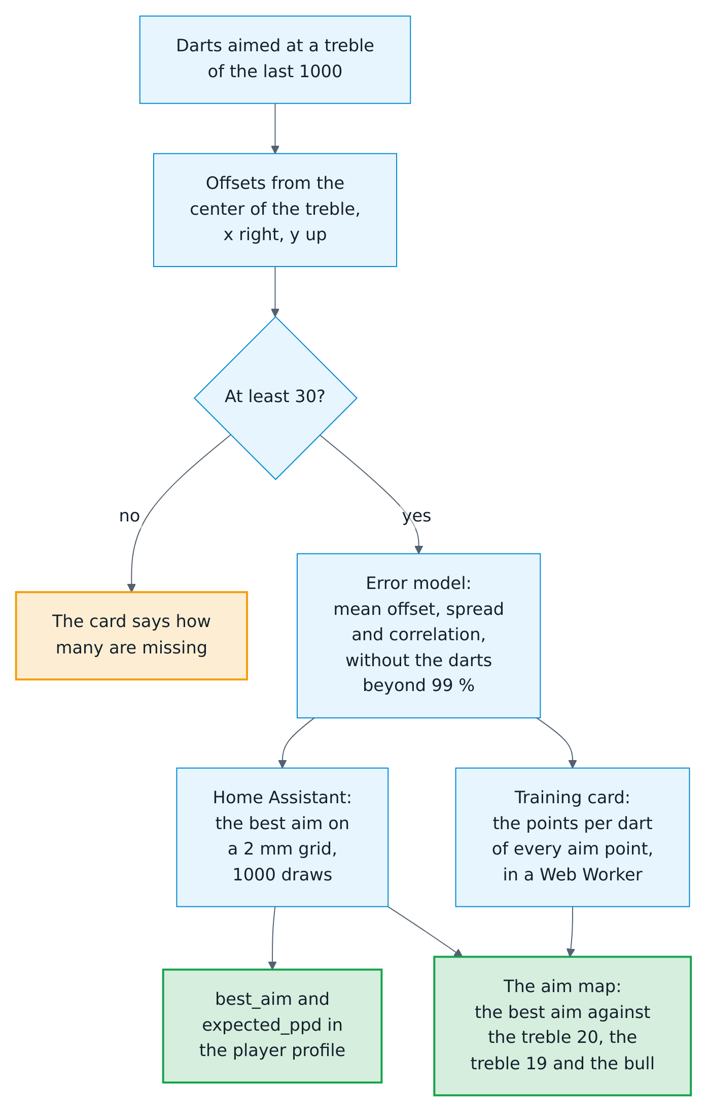 How the aim map comes about: the logged darts of a player that were aimed at a treble become offsets from the center of their treble, in the directions of the board. From 30 of them, the error model is their mean offset and spread, without the darts that lie beyond 99 % of a normal spread. Home Assistant searches the aim point with the most points per dart, for the player profile and the cards; in the browser, the training card computes the points per dart of every aim point and draws the map with the best aim