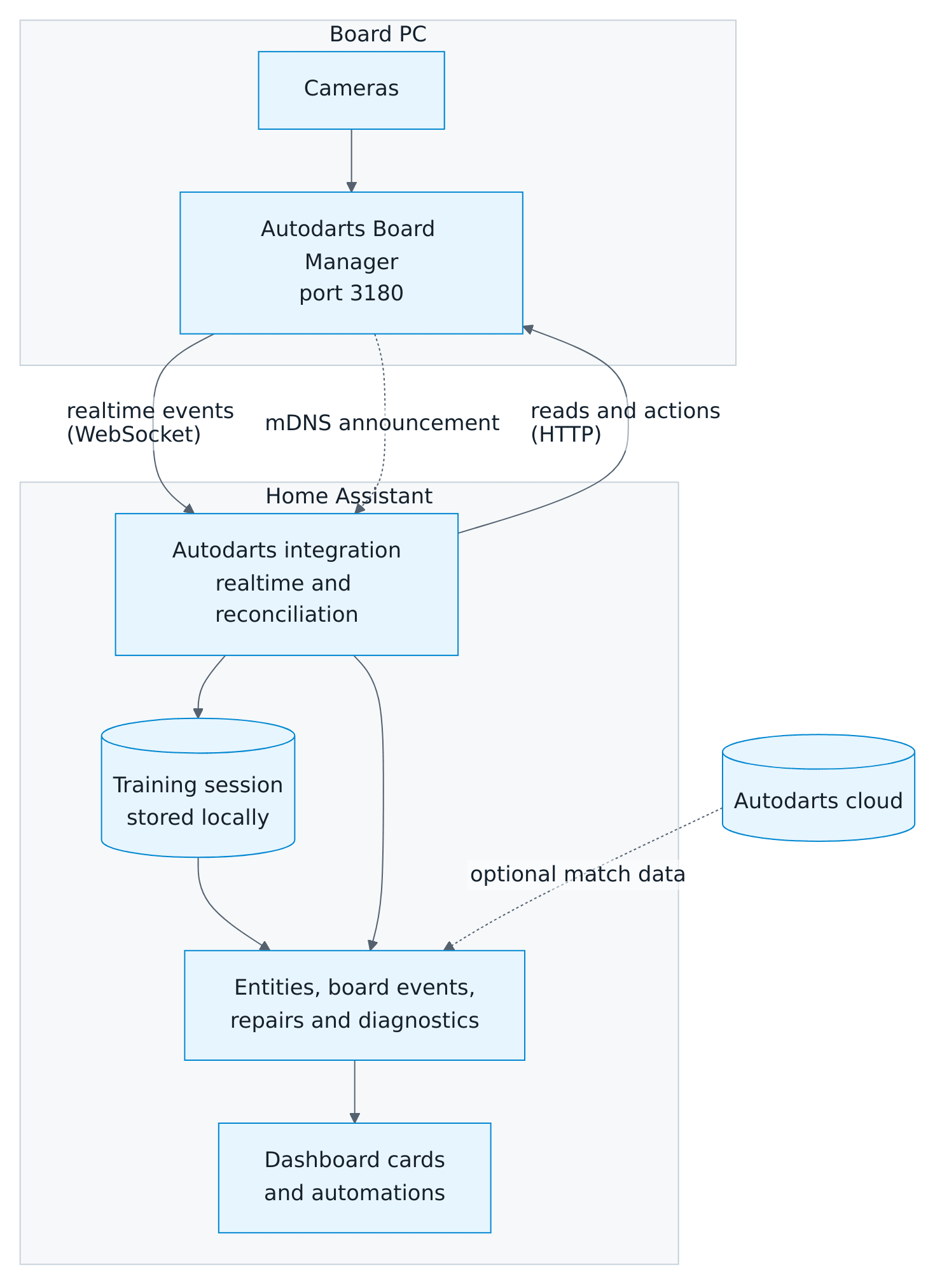 Architecture: the Board Manager on the board PC sends realtime events to the Autodarts integration in Home Assistant, which reads and controls the board over HTTP, keeps the training session locally and provides entities, board events, cards and automations; the Autodarts cloud optionally adds match data.