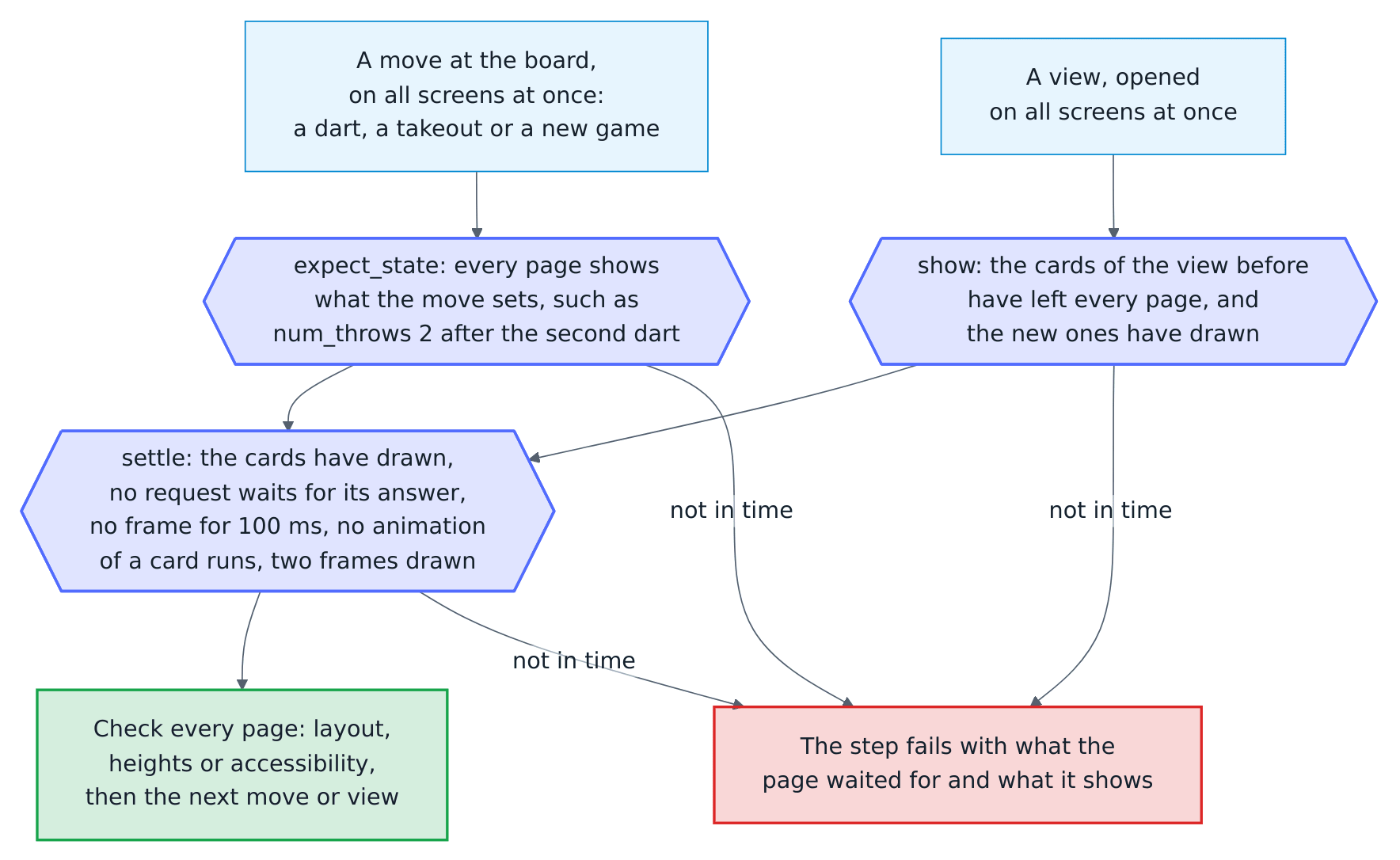 How the browser test waits: all screens of a step are open at once. After a move at the board, such as a dart, the test waits until every page shows the state the move sets, such as two darts in the visit. After a view it opens, it waits until the cards of the view before have left every page and the new ones have drawn. Then it waits until every page has settled: its cards drawn, no request on the websocket waiting for its answer, no frame for 100 ms, no animation of a card running, and two frames drawn. It then checks every page, the layout, the heights or the accessibility, and goes on with the next move or view. A page that does not get there in time fails the step with what it waited for and what it shows.