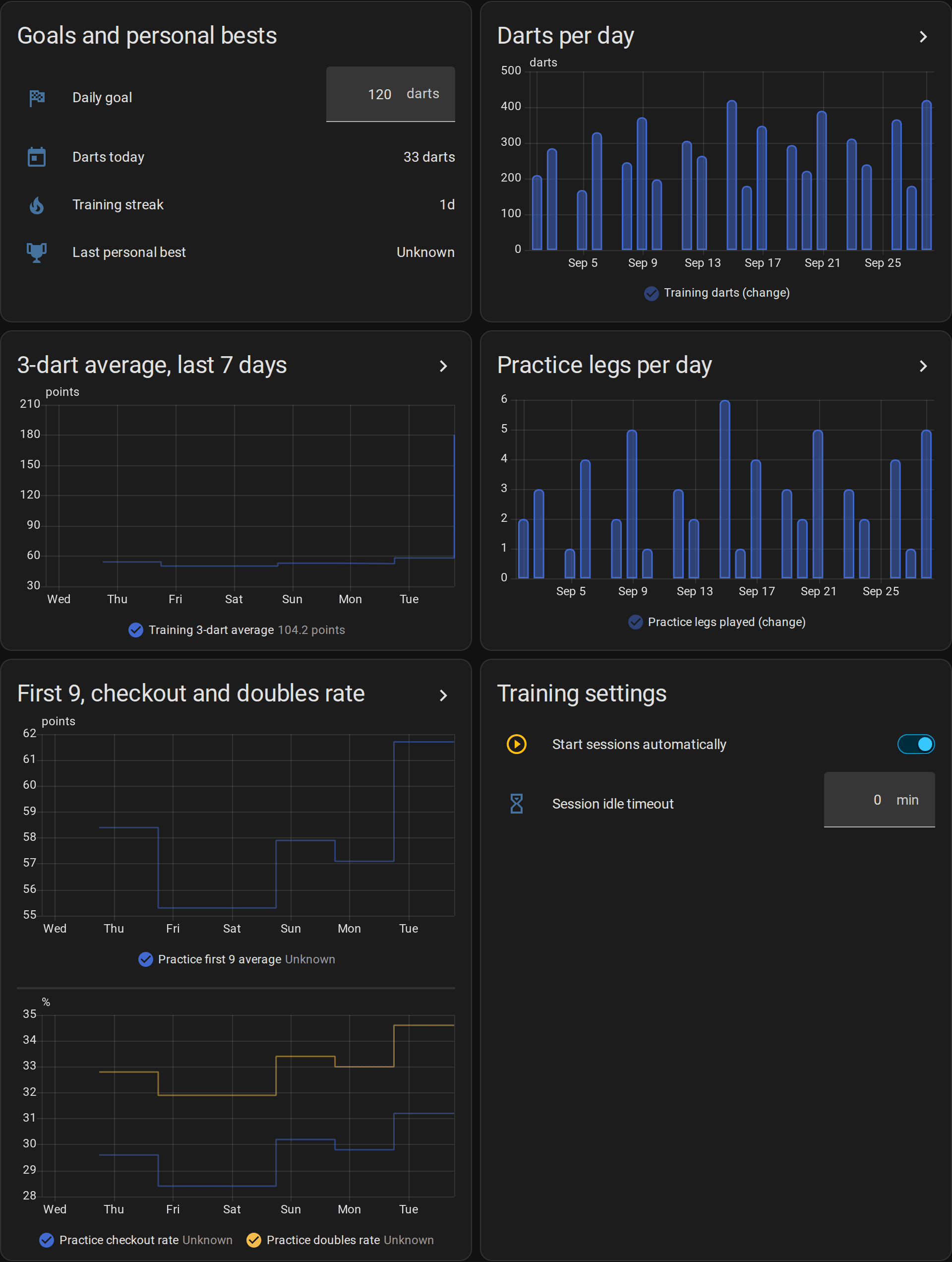 The graphs of the training view: goals and personal bests, darts per day over four weeks, the 3-dart average of the last seven days, practice legs per day, and the first 9 average, checkout rate and doubles rate of the practice game