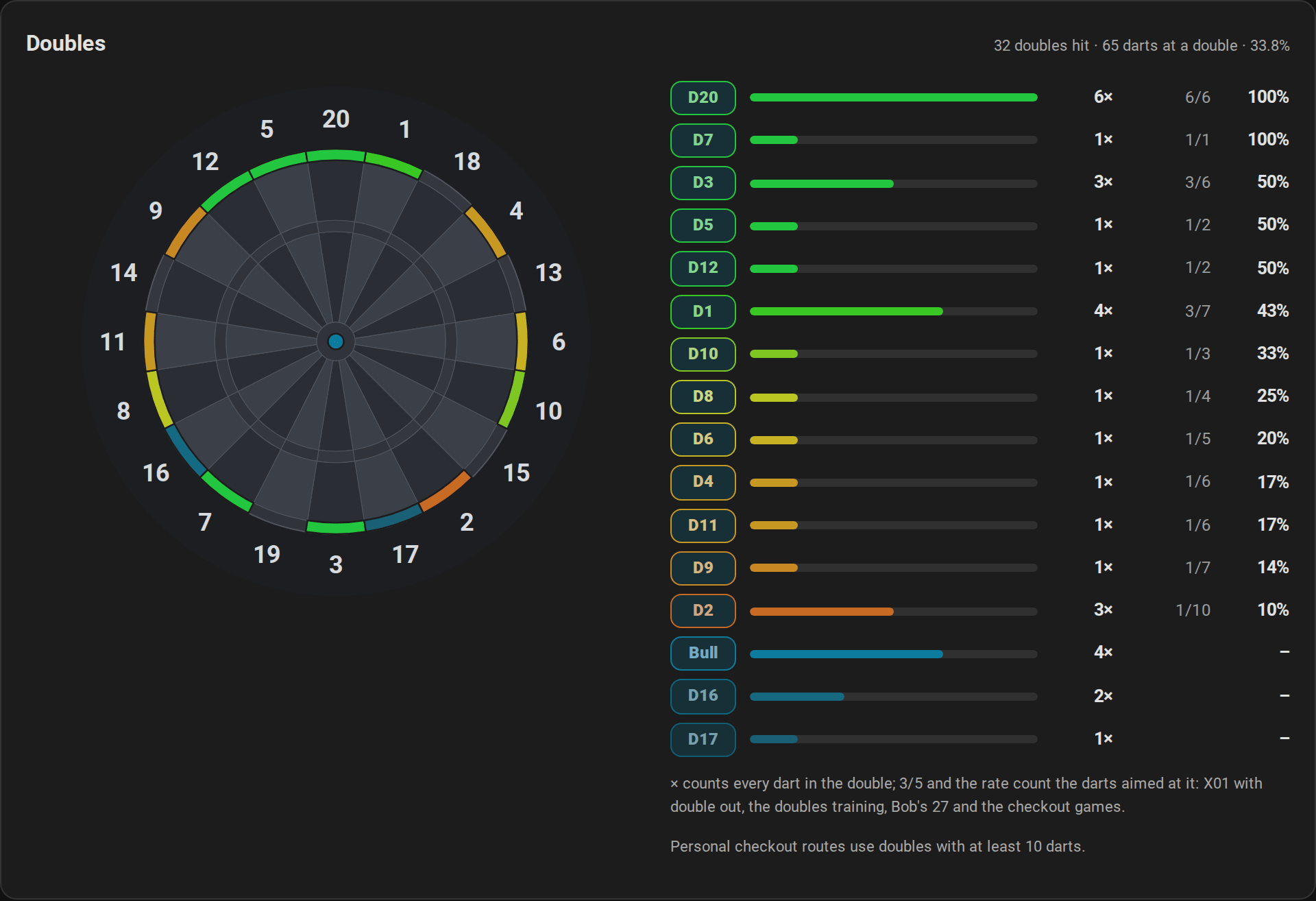 Doubles card: the double ring colored by hit rate from red to green, and a list of the doubles with hits, darts and hit rate, the best first