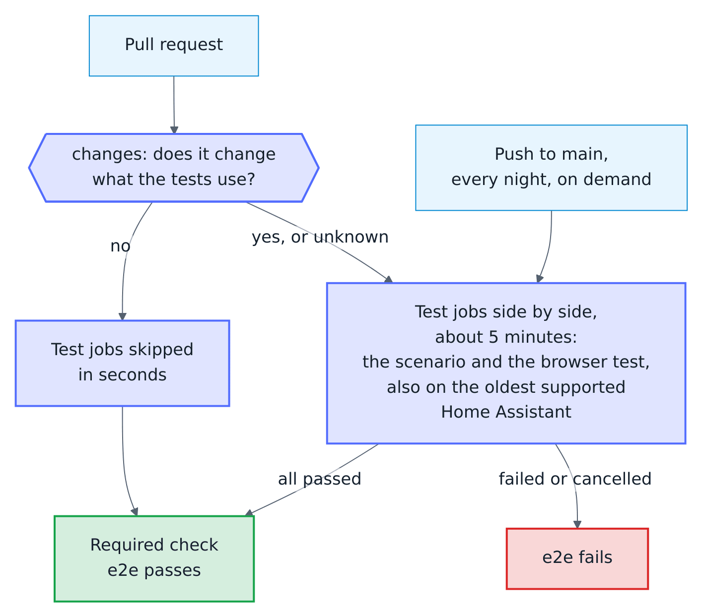 When the end-to-end tests run: a push to main, the nightly run and a manual run always run the test jobs. For a pull request the job changes asks the API for its files; when the tests use one of them, or the files are unknown, the test jobs run side by side for about 5 minutes, otherwise they are skipped in seconds. The required check e2e passes when every test job passed or none had to run, and fails when a job failed or was cancelled.