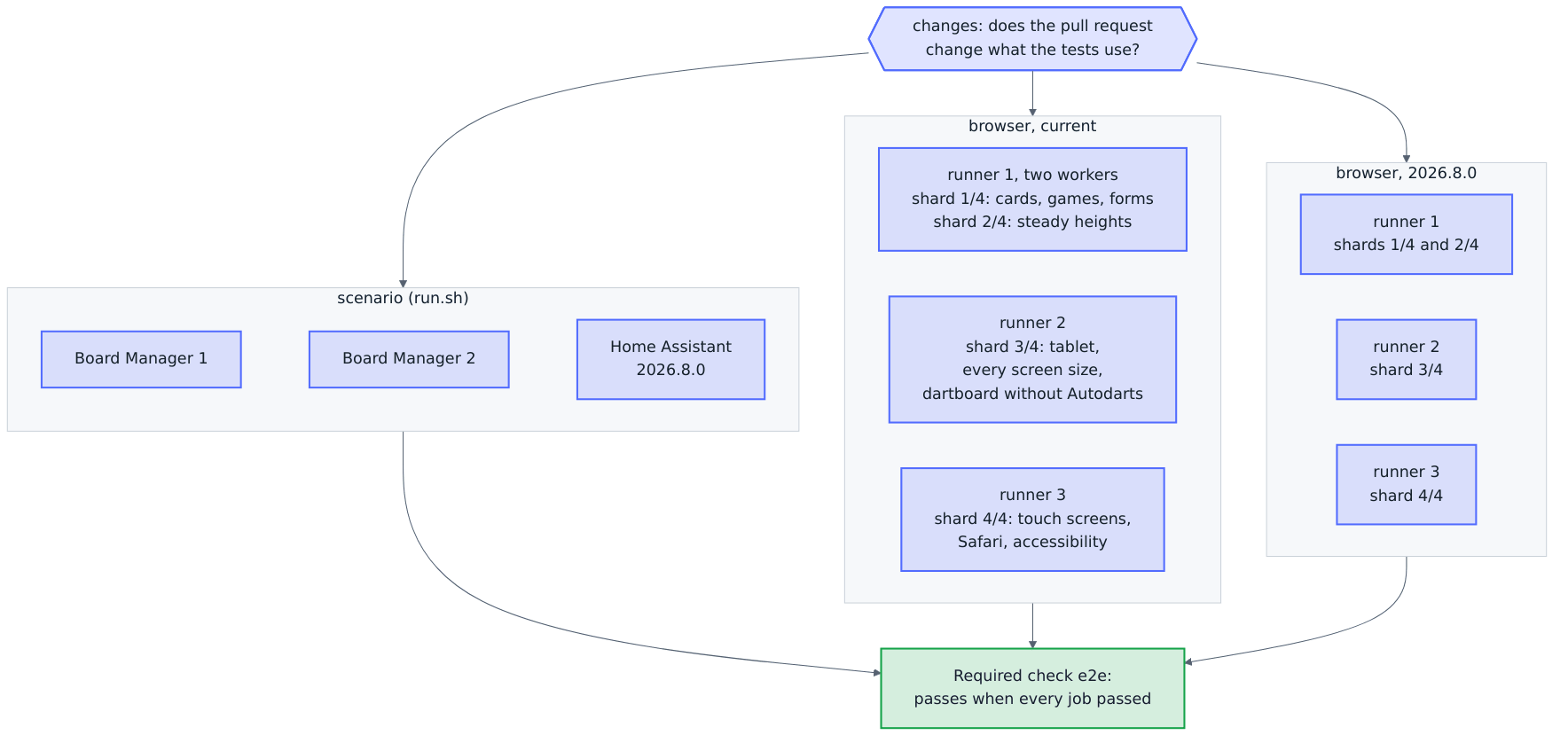 The end-to-end tests side by side: once the job changes finds something to test, nine test jobs start at the same time. Three run the scenario, for Board Manager 1, Board Manager 2 and Home Assistant 2026.8.0. Six run the browser test, three for the current and three for the oldest supported Home Assistant, so all four shards of a version run at once, each on a demo instance of its own. The first runner of a version runs two workers, the cards, games and forms beside the steady heights; the second runs the tablet, every screen size and the dartboard without Autodarts; the third runs the touch screens, Safari and accessibility alone, so that Safari's WebKit shares its CPU with no other browser. The required check e2e waits for all of them.