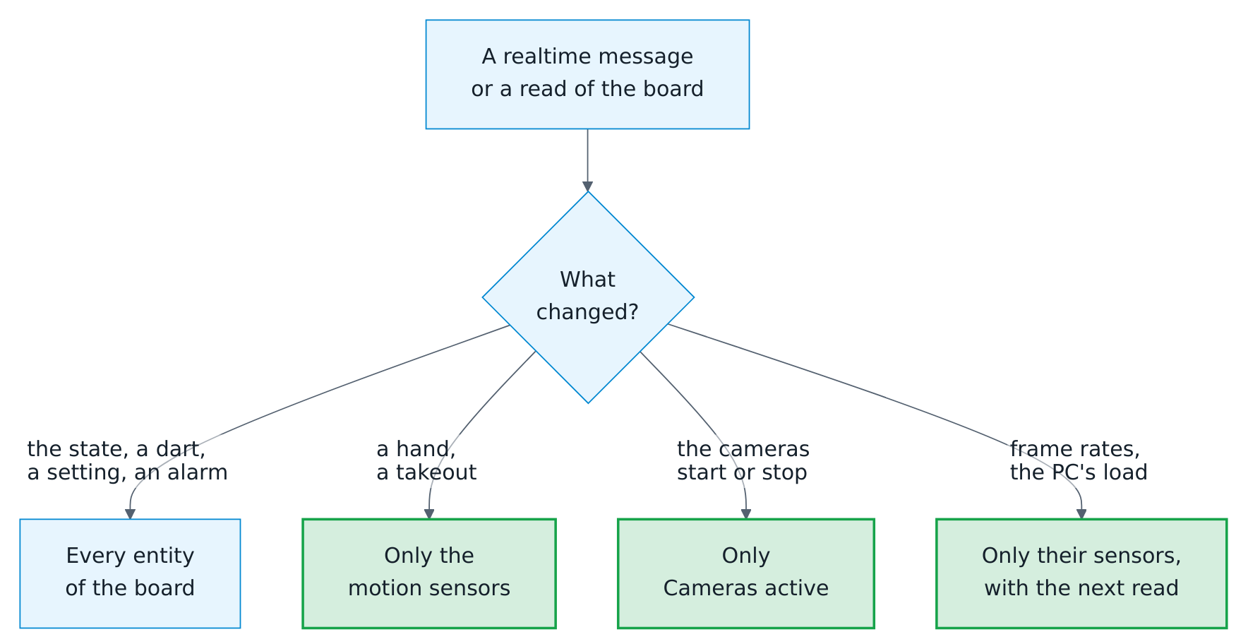 Which entities a message of the board updates: a new state, a dart, a setting or a camera alarm updates every entity of the board. A hand or a takeout updates only the motion sensors, cameras that start or stop only Cameras active. Frame rates and the load of the board PC update only their sensors, with the next read