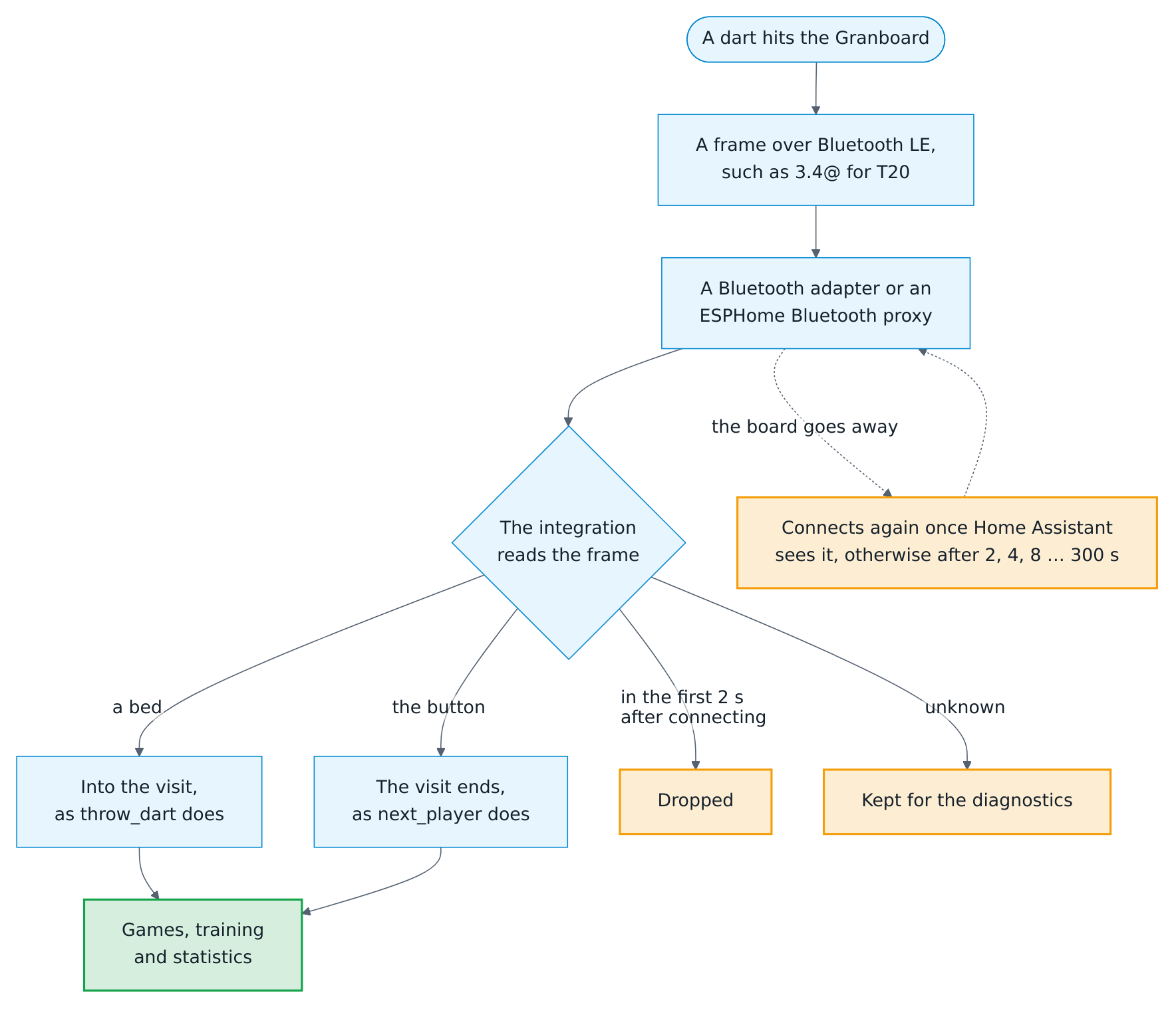 How a dart of a Granboard reaches the games: For every hit, the Granboard sends a short frame over Bluetooth LE, such as 3.4@ for the treble 20. A Bluetooth adapter of Home Assistant or an ESPHome Bluetooth proxy within reach passes it on. The integration reads the frame. A bed goes into the visit, as the action throw_dart does; the button ends the visit, as next_player does; a frame in the first two seconds after connecting is dropped, and an unknown one is kept for the diagnostics. The games, the training and the statistics follow the visit. When the board goes away, the integration connects again as soon as Home Assistant sees it, otherwise after 2, 4, 8 up to 300 seconds.