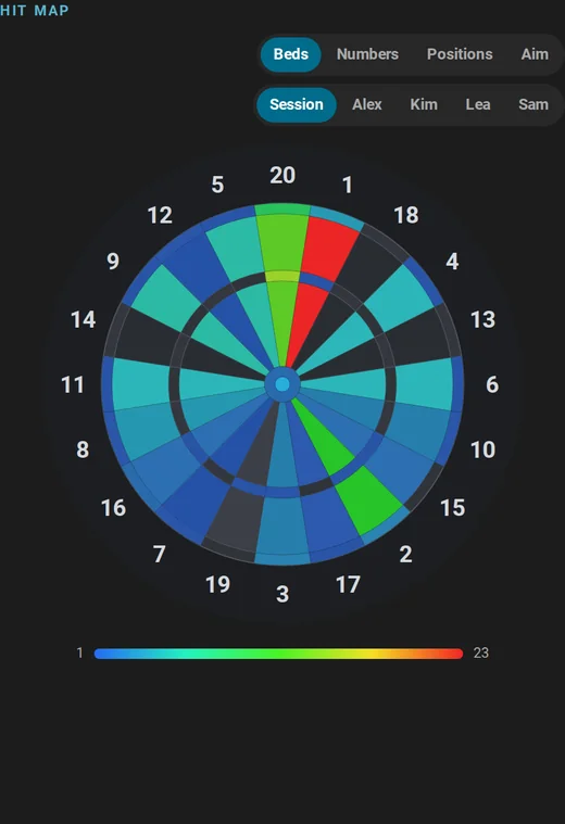 Animation: the heatmap of the training card switches from beds to numbers and the dart positions of the session, then to Alex's positions and beds