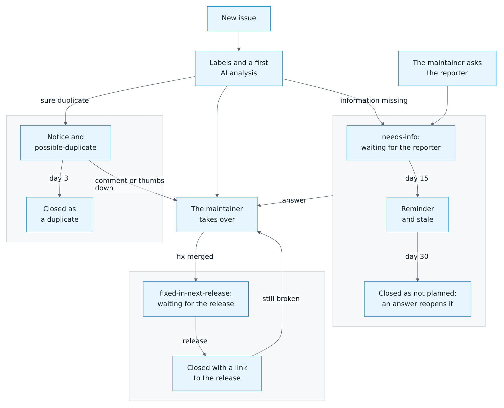 Life of an issue: the form sets the kind, the area and needs-triage; an AI engine posts a first analysis. Missing information marks it needs-info: an answer hands it to the maintainer, after 15 days a reminder follows, after 30 days it closes and an answer reopens it. A sure duplicate gets a notice and closes after 3 days unless someone comments or reacts with a thumbs down. A merged fix marks it fixed-in-next-release; the release closes it with a link, and a comment that it's still broken reopens it.