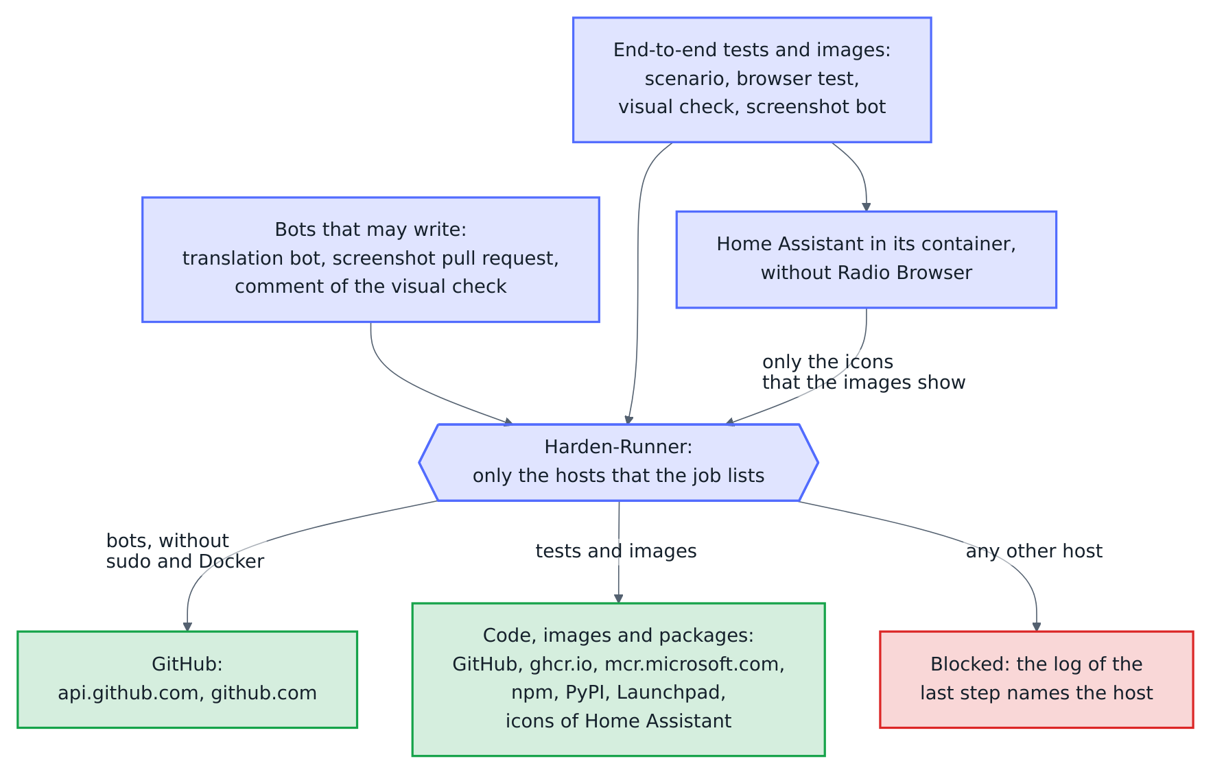 Which hosts the jobs reach: Harden-Runner, the first step of every job of the project's own workflows, lets a job reach only the hosts it lists. The bots that may write, the translation bot, the pull request of the screenshot bot and the comment of the visual check, reach GitHub alone and run without sudo and Docker. The end-to-end tests and the images reach the code, the images of Home Assistant and Playwright and their packages. The Home Assistant they start has no Radio Browser and calls nothing on the internet, apart from the icons that the images show. Every other host is blocked, and the log of the job's last step names it.
