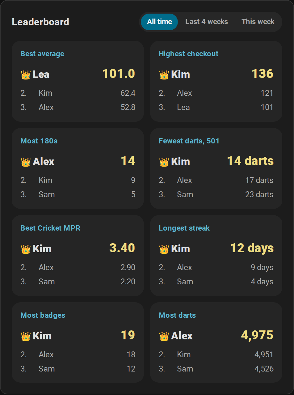 Leaderboard card with the period switch and the records best average, highest checkout, most 180s, fewest darts in 501, best Cricket MPR, longest streak, most badges and most darts, each with the leader and two more places