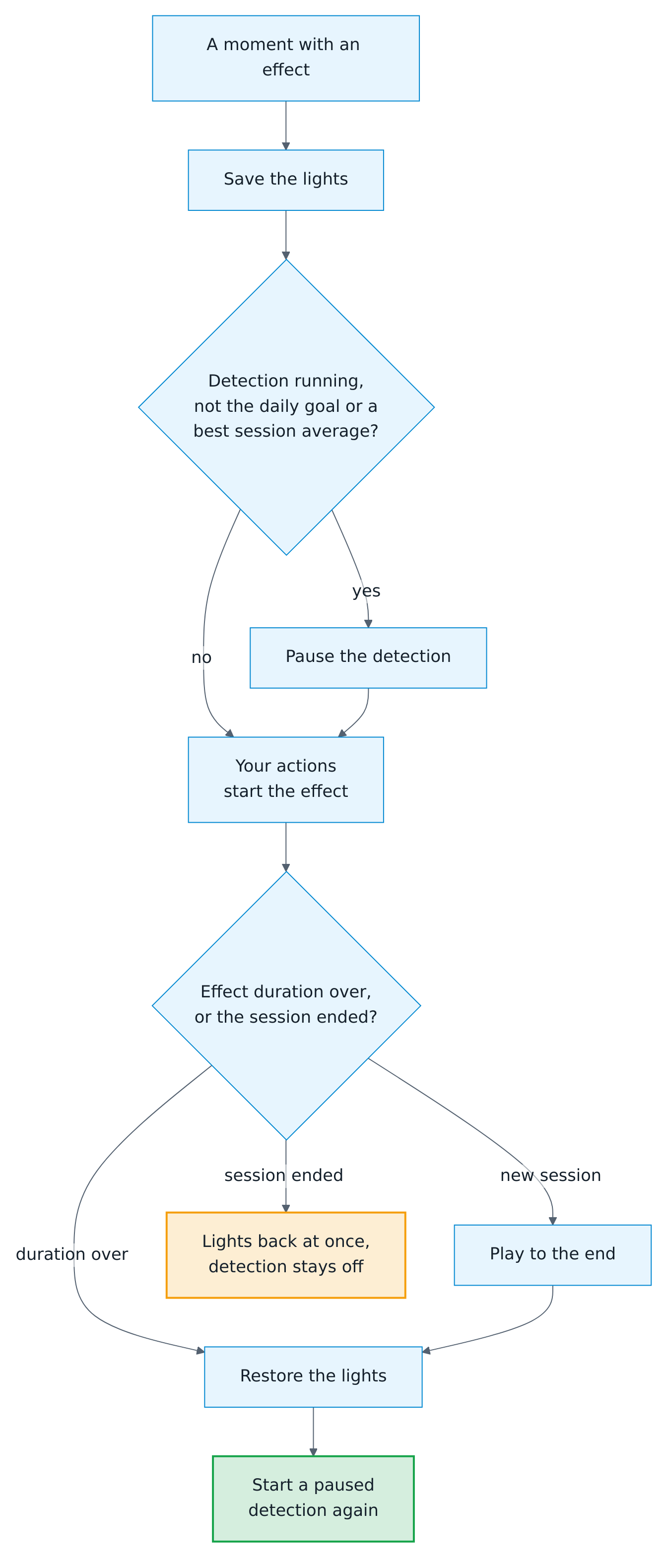 How an effect of the light show plays: a moment with an effect saves the lights and pauses the detection if it runs, unless the moment is the daily goal or a new best session average. Its actions start the effect, which plays for the effect duration. If a training session ends meanwhile, the effect ends at once: the lights are restored and the detection stays off. A new session lets the effect play to its end. After the effect, the lights are restored and a paused detection starts again