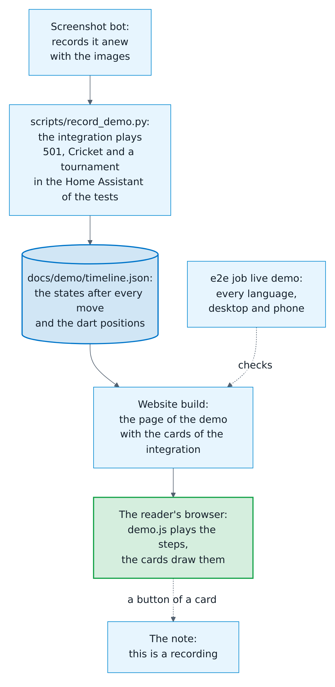 How the live demo of the website plays the cards: scripts/record_demo.py lets the integration play a 501 against the bot, a Cricket game and a tournament in the Home Assistant of the tests, at a simulated board on a clock that moves only with the games. After every move it keeps the states that changed and the positions of the darts in docs/demo/timeline.json. The screenshot bot records it anew with the images, and its pull request brings it to main. The website builds from main and puts the cards of the integration next to the page of the demo. In the browser, demo.js replays the steps and hands the states to the cards as Home Assistant would, at the time of the replay; a button of a card only says that this is a recording. The live demo job of the end-to-end tests plays it in every language on a desktop and a phone.