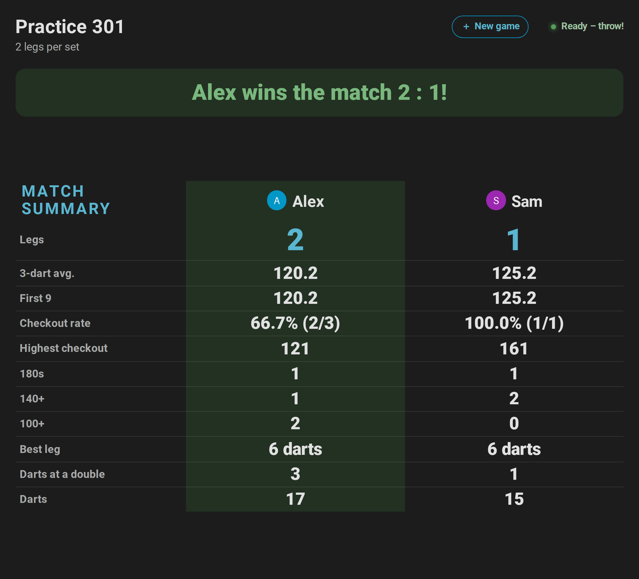 Scoreboard after Alex beat Sam 2 : 1 in 301: the match summary with legs, 3-dart average, first 9, checkout rate, highest checkout, 180s, 140+, 100+, best leg, darts at a double and darts of both players