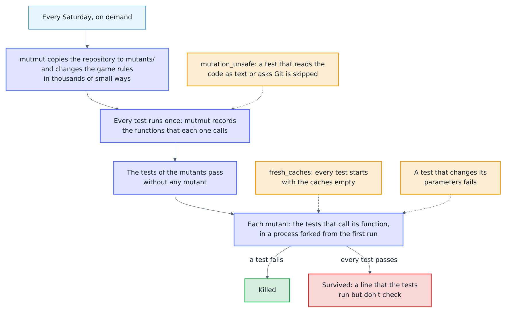 How the mutation tests run: every Saturday and on demand, mutmut copies the repository to mutants/ and changes the game rules in thousands of small ways. It runs every test once and records which functions each test calls; the tests marked mutation_unsafe are skipped, because they read the code as text or ask Git. The tests of the mutants must then pass without any mutant. Each mutant runs the tests that call its function, in a process forked from the first run, and every test starts with the caches of the integration empty. A mutant that makes a test fail is killed; one that every test lets through survives.