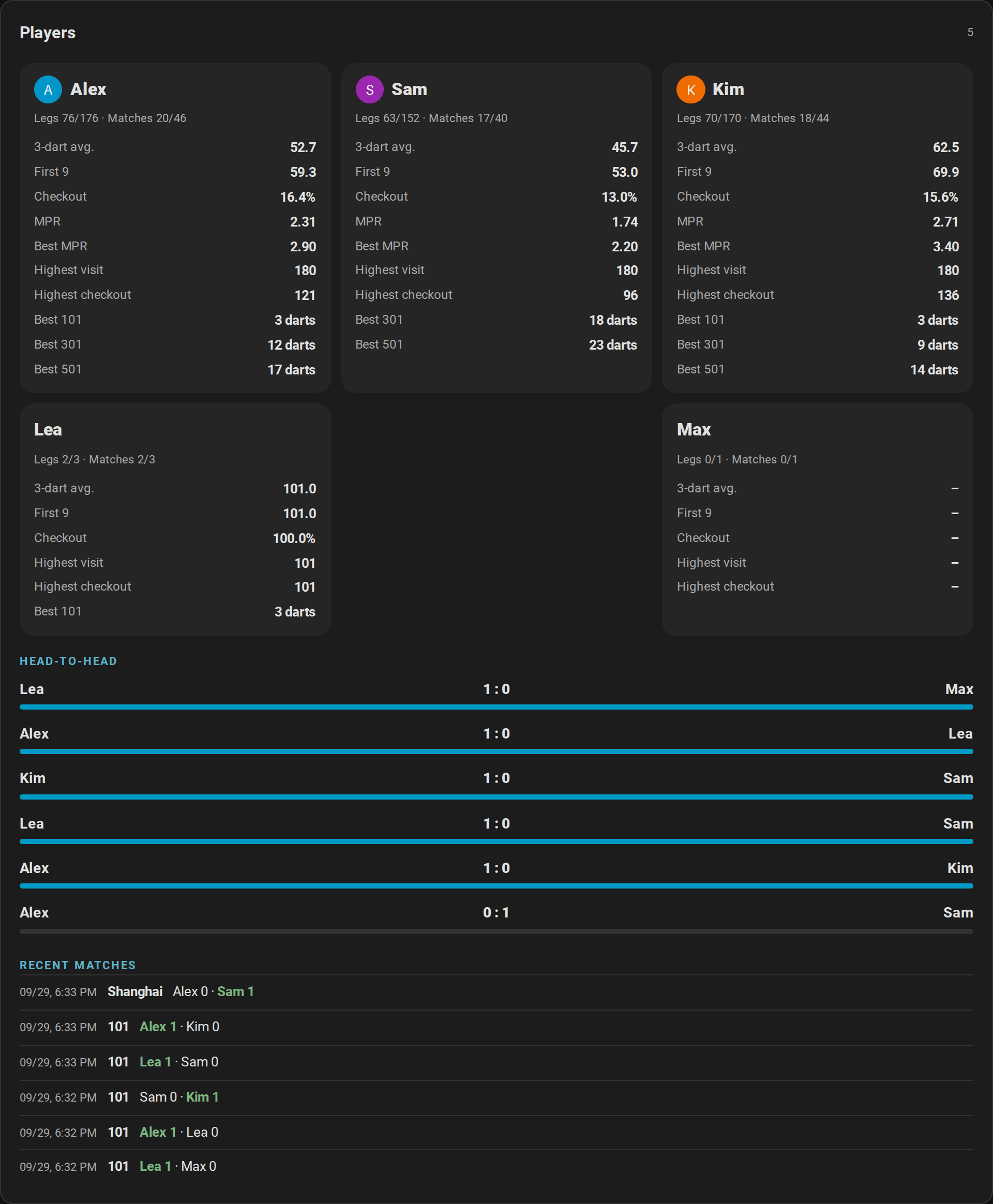 Players card with the profiles of Alex, Sam and Kim with their pictures, their averages and personal bests, the head-to-head record of Alex and Sam, and the recent matches