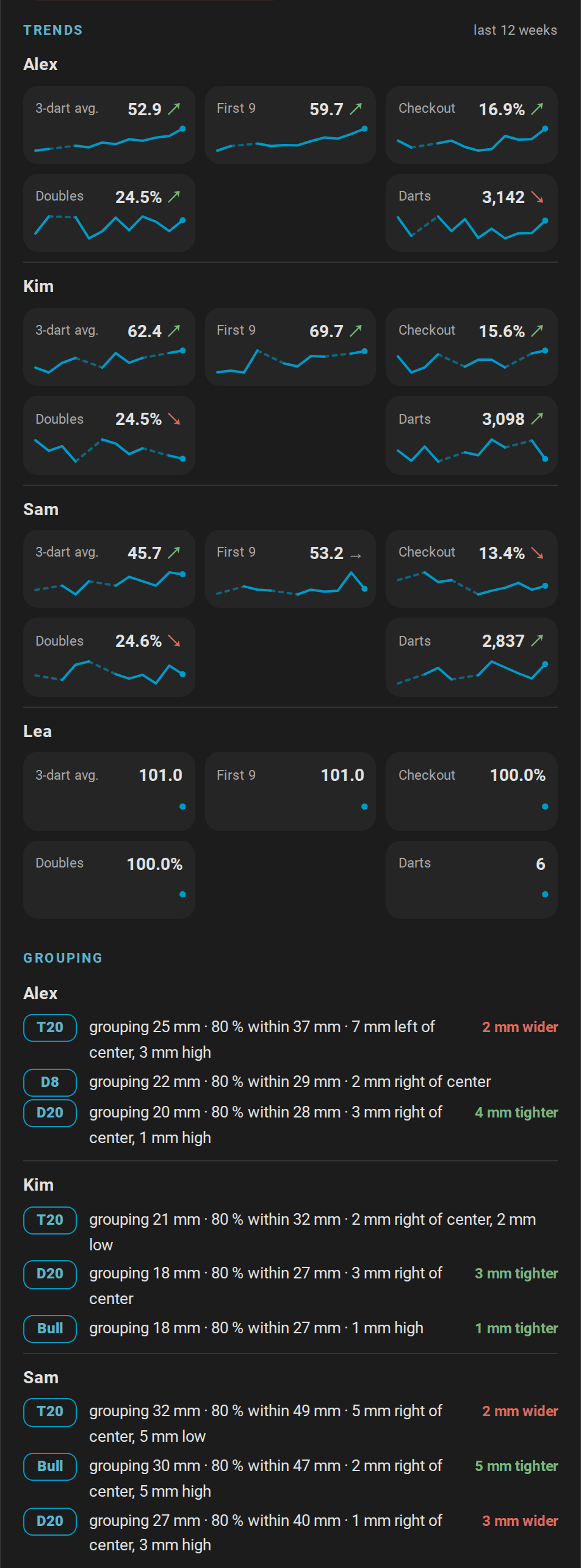 Trends of Alex, Sam and Kim with the 3-dart average, first 9, checkout rate, doubles rate and darts per week, and the grouping of each player at the triple 20, the bull and the double 8