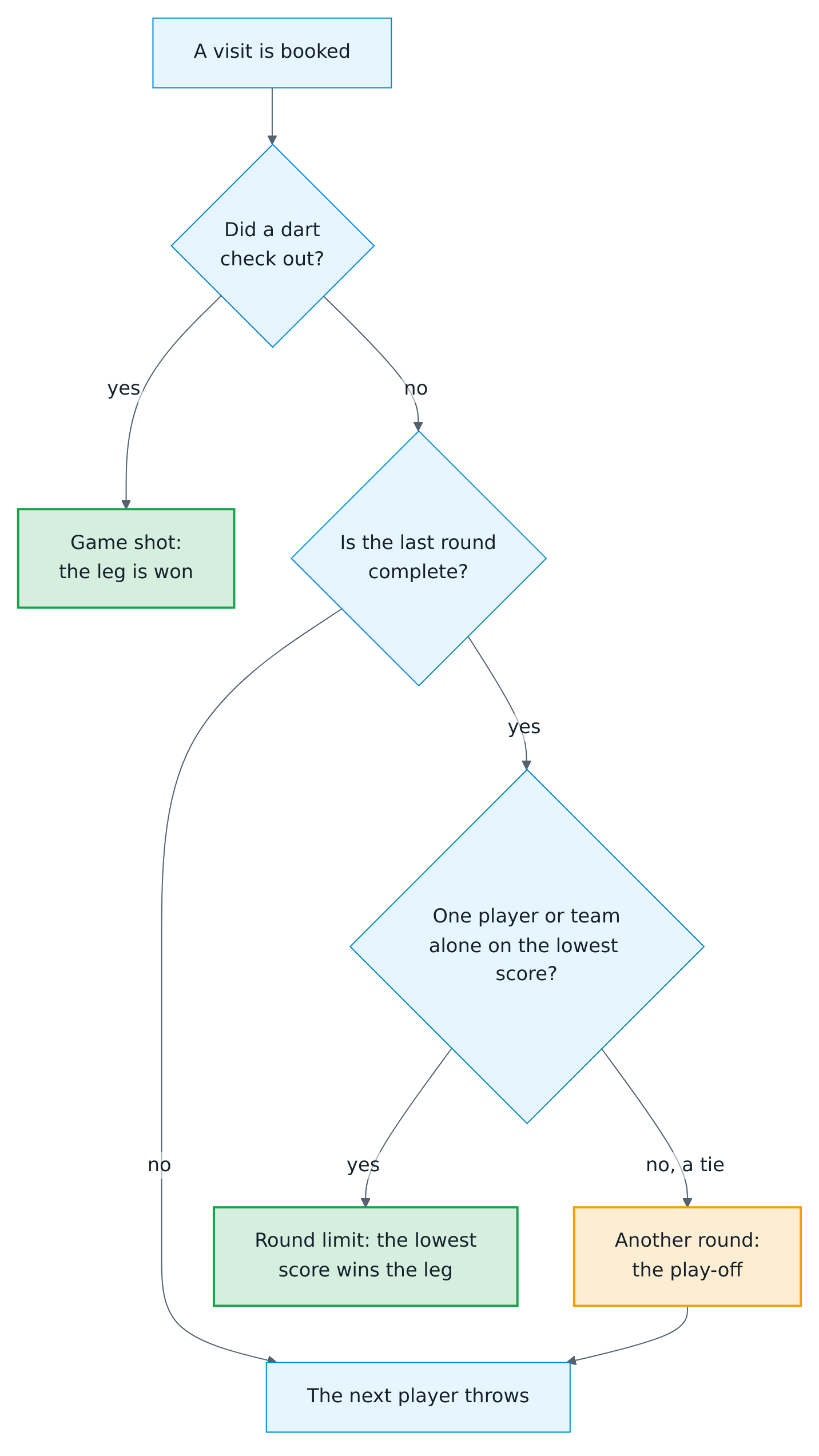 How a leg with a round limit ends: a dart that checks out wins the leg at any time. Otherwise, once every player has thrown the last round, the one player or team with the lowest score wins the leg; on a tie, the players throw another round