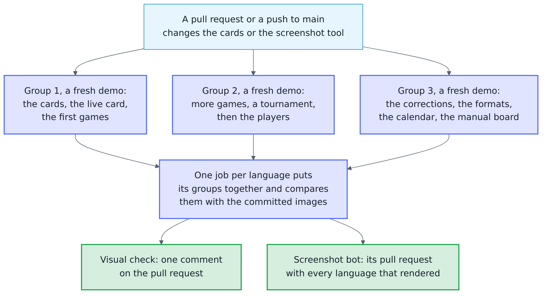 How the visual check and the screenshot bot render the images in groups: each language renders in three groups at once, each group on a runner of its own from a fresh demo. The cards and the first games make group 1, more games with the players group 2, the corrections of a dart, the formats, the calendar and the dartboard without Autodarts group 3. Then one job per language puts the images of its three groups together and compares them with the committed images. The visual check writes the comparison into one comment on the pull request; the screenshot bot updates its pull request with every language that rendered.