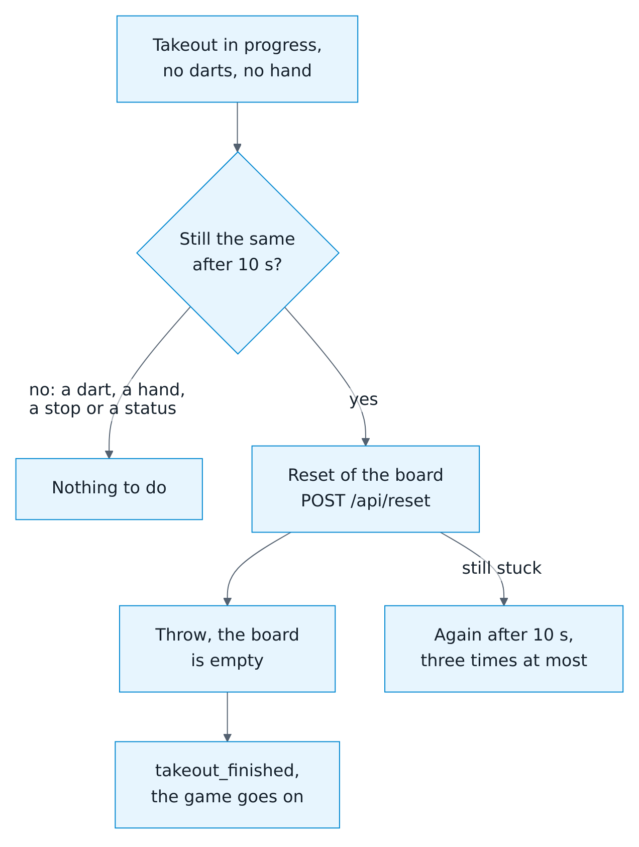 How a stuck takeout is freed: while the takeout runs with no darts and no hand at the board, Home Assistant waits 10 s. A dart, a hand, a stop or another status leave nothing to do; otherwise it resets the board with POST /api/reset, the board reports Throw with no darts, and takeout_finished follows so the game goes on. A board still stuck is reset again after 10 s, three times at most