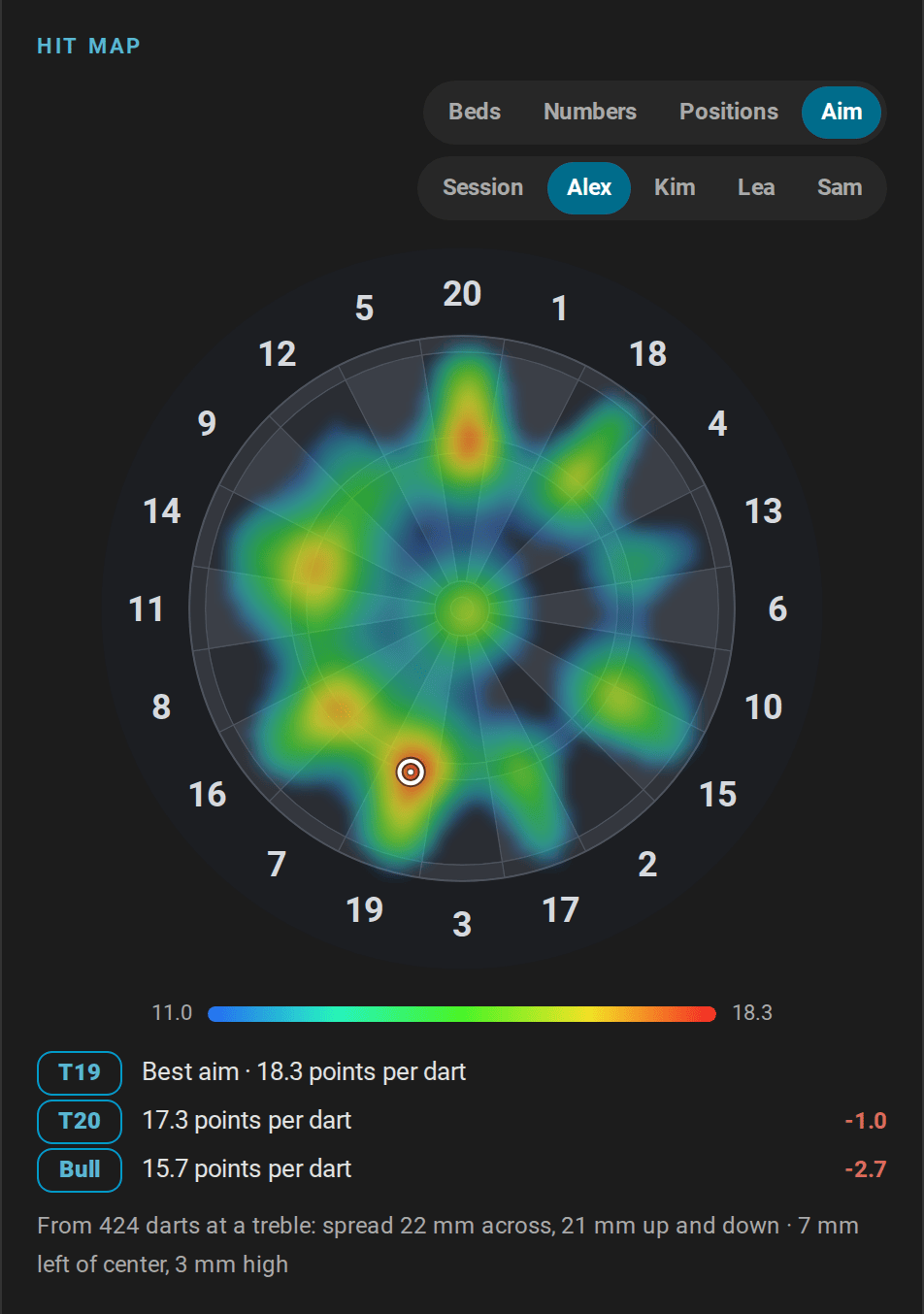The aim map of Alex: the board colored from blue to red by the points per dart at each aim point, brightest around the treble 19, with a ring at the best aim; below it the best aim, T19 with 18.3 points per dart, against the treble 20 with 17.3 and the bull with 15.7, and the spread it comes from