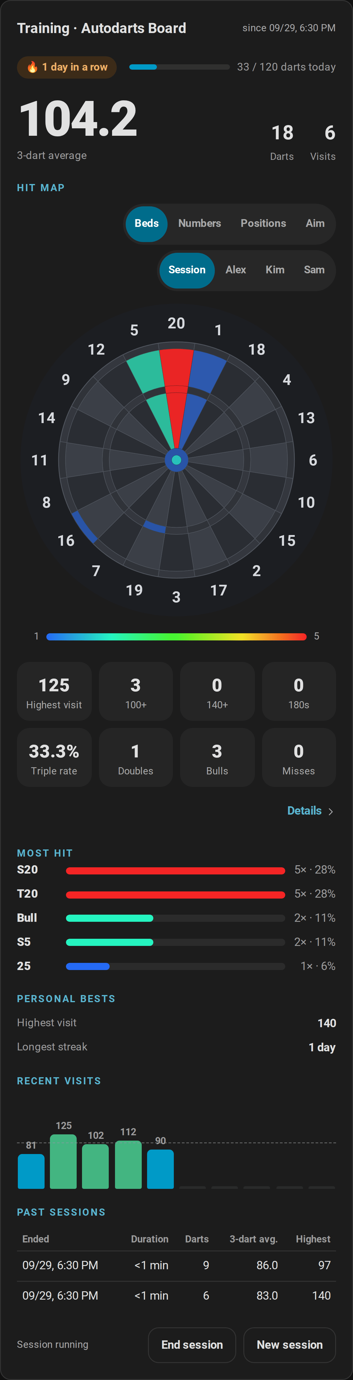 The training card on a phone: the 3-dart average with the streak and today's darts, the heatmap, the statistics tiles, the most hit beds, the personal bests, the recent visits, the past sessions and the session controls