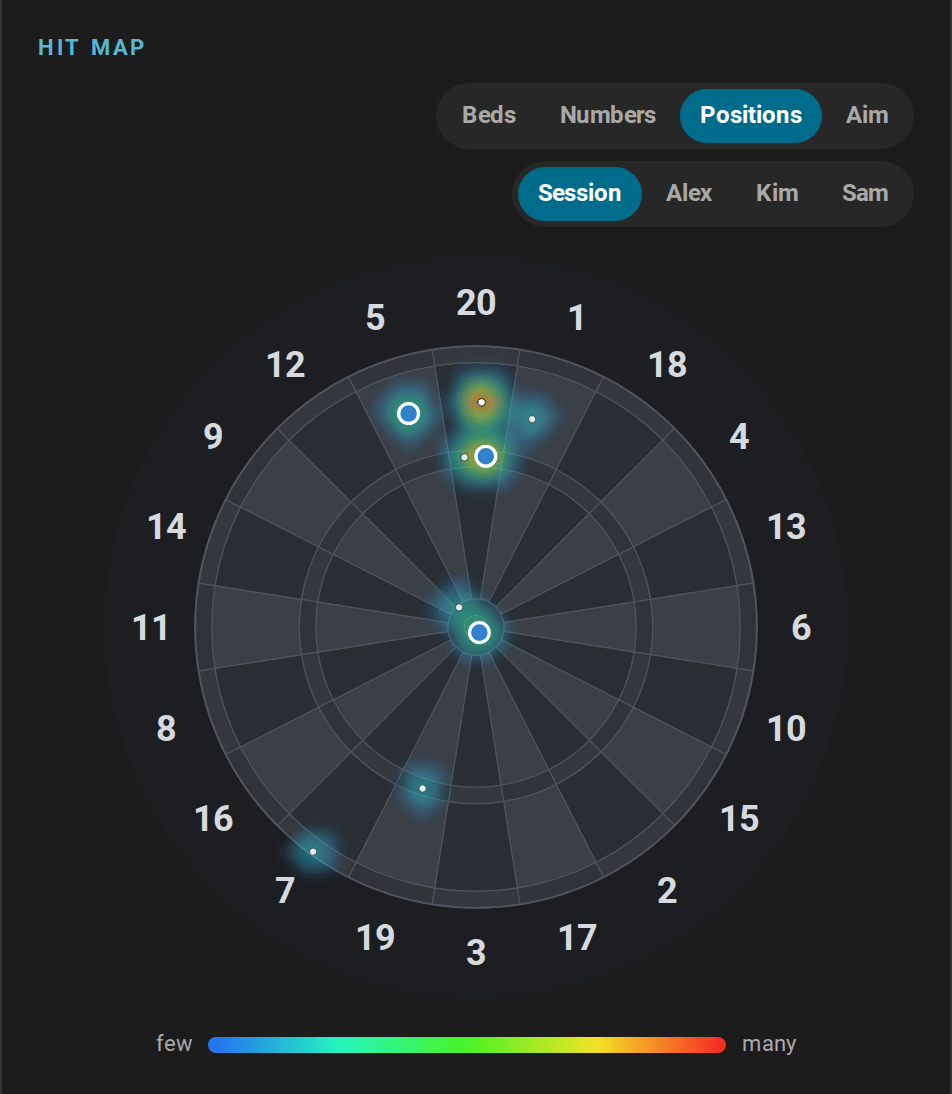 The dart positions of the session: a density around the 20 and the bull, with the three darts of the current visit, T20, S5 and the bullseye, as blue pins