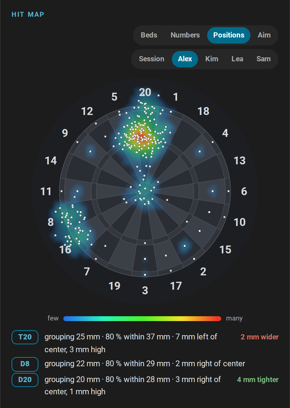 The heatmap in positions mode with Alex's darts: a density around the triple 20, the doubles 16 and 8 and the bull, and the grouping at each of them below