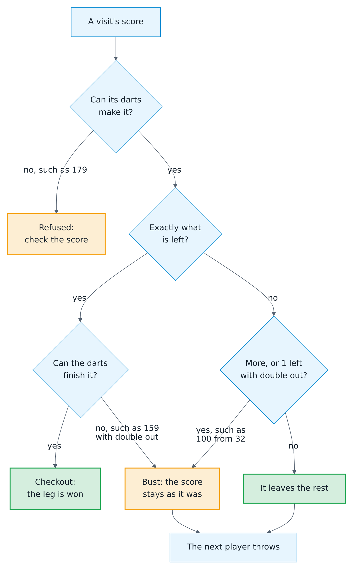 How a visit's score counts: a score its darts can't make, such as 179, is refused, to check the score. What the player has left checks out where the darts can finish it, and busts where they can't, such as 159 with double out. More than is left busts, such as 100 from 32, as does a score that leaves 1 with double out; the score stays as it was. Any other score leaves the rest. After a bust or the rest, the next player throws