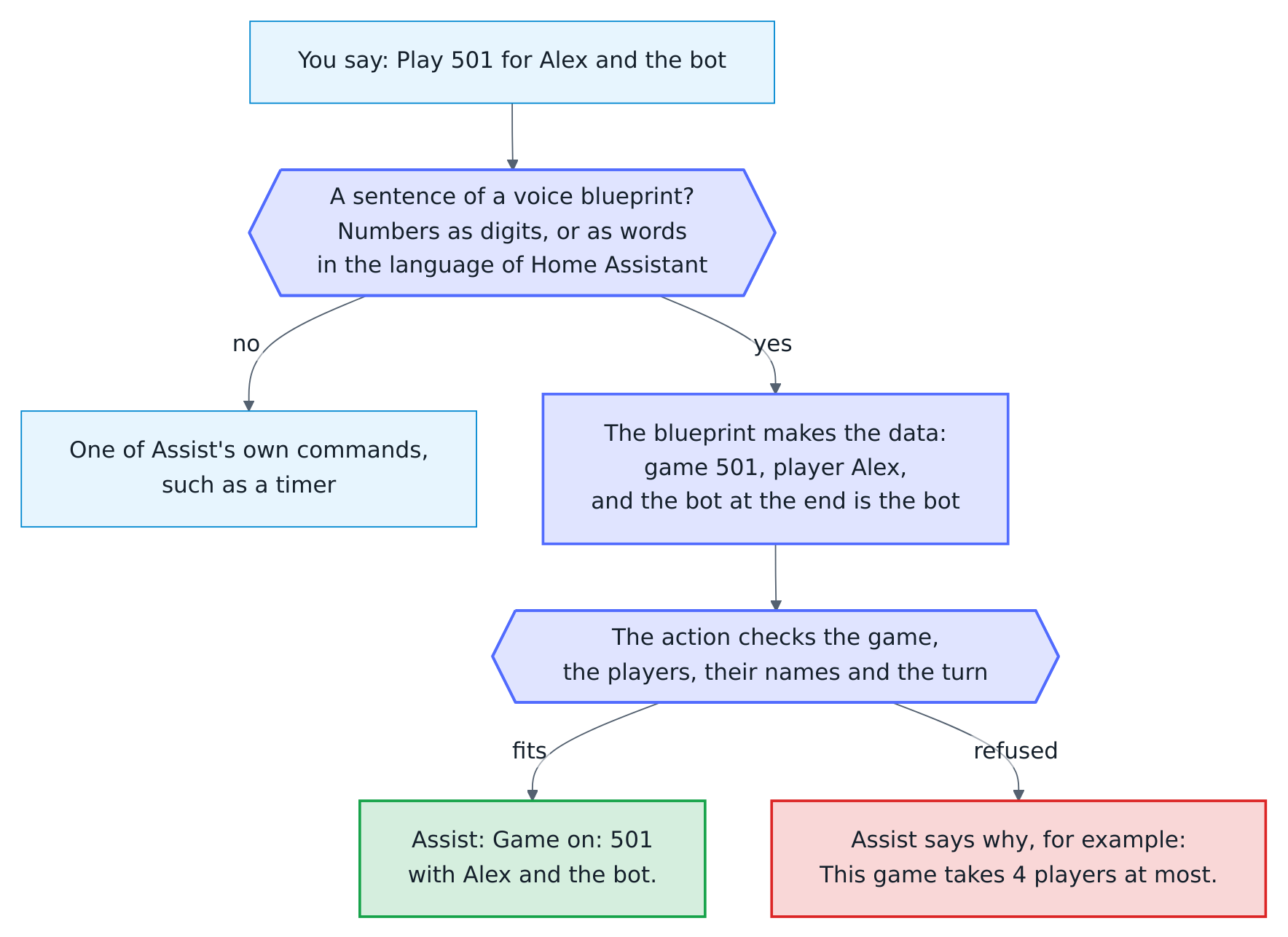 How Assist answers a sentence of the voice blueprints: when a sentence matches one of a blueprint, with numbers as digits or as words in the language of Home Assistant, the blueprint makes the data of the action, such as the game 501 and the player Alex, with the bot at the end of the sentence taken as the bot. The action checks the data: when it fits, the game starts or the darts are entered and Assist says what happened; otherwise Assist says why, for example that the game takes four players at most. A sentence that matches no blueprint stays one of Assist's own commands, such as a timer.