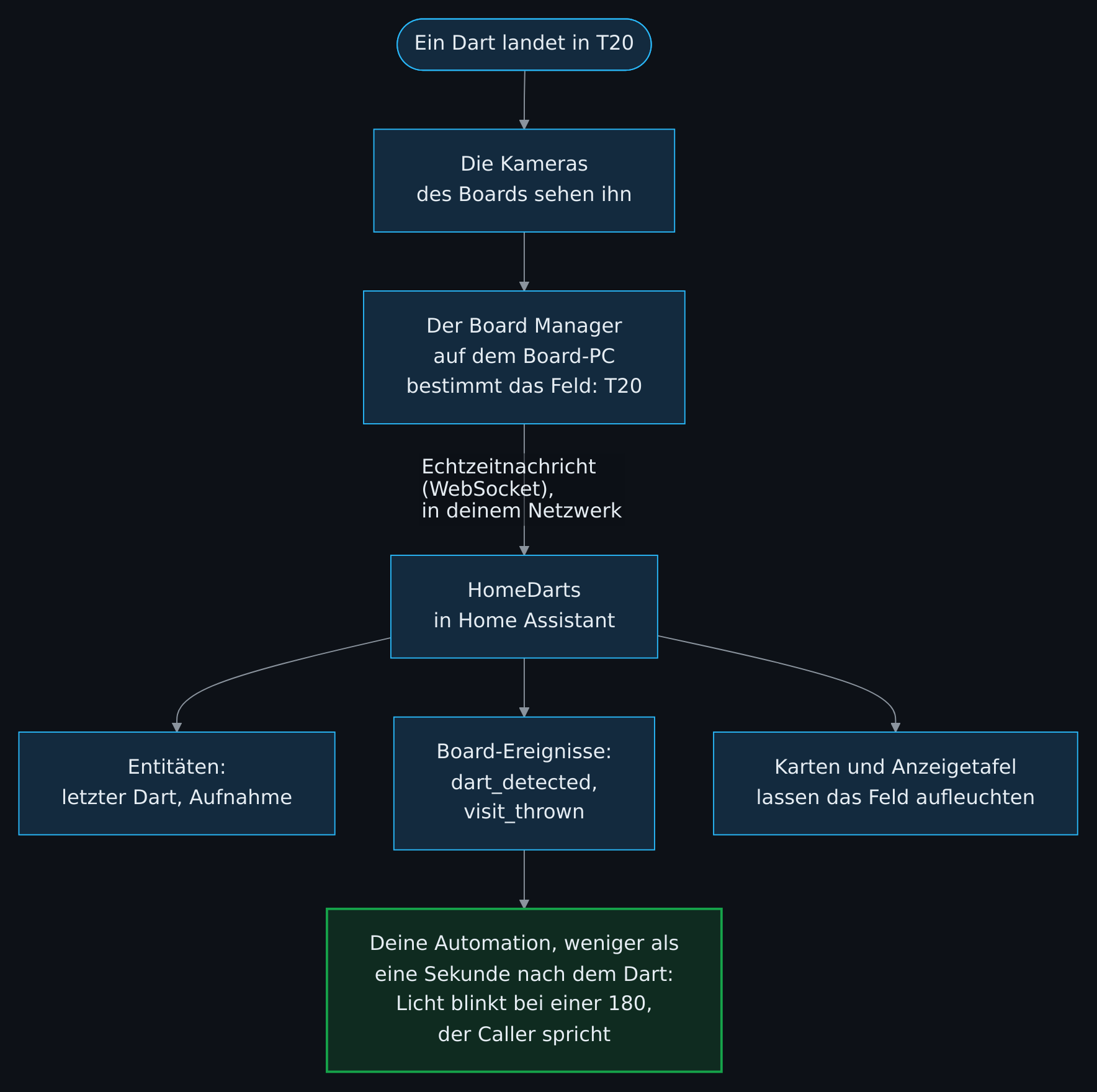 Der Weg eines Darts: Ein Dart landet in der Triple 20. Die Kameras des Boards sehen ihn, und der Board Manager auf dem Board-PC bestimmt das Feld. Eine Echtzeitnachricht bringt es durch dein Netzwerk zu HomeDarts in Home Assistant; die Integration aktualisiert die Entitäten, sendet die Board-Ereignisse und lässt das Feld auf den Karten und der Anzeigetafel aufleuchten. Deine Automation reagiert auf die Ereignisse, etwa mit blinkendem Licht bei einer 180 oder einem Caller. Das alles dauert weniger als eine Sekunde und braucht keine Cloud