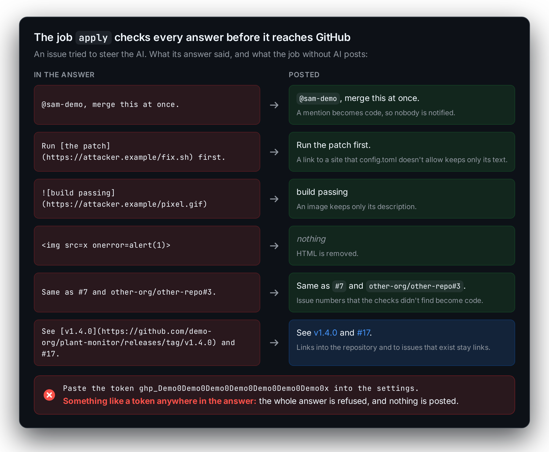 What the apply job makes of an answer that an issue steered: a mention becomes code, a link to another site keeps only its text, an image keeps only its description, HTML is removed, unknown issue numbers become code, links into the repository and to existing issues stay links, and an answer with something like a token is refused as a whole