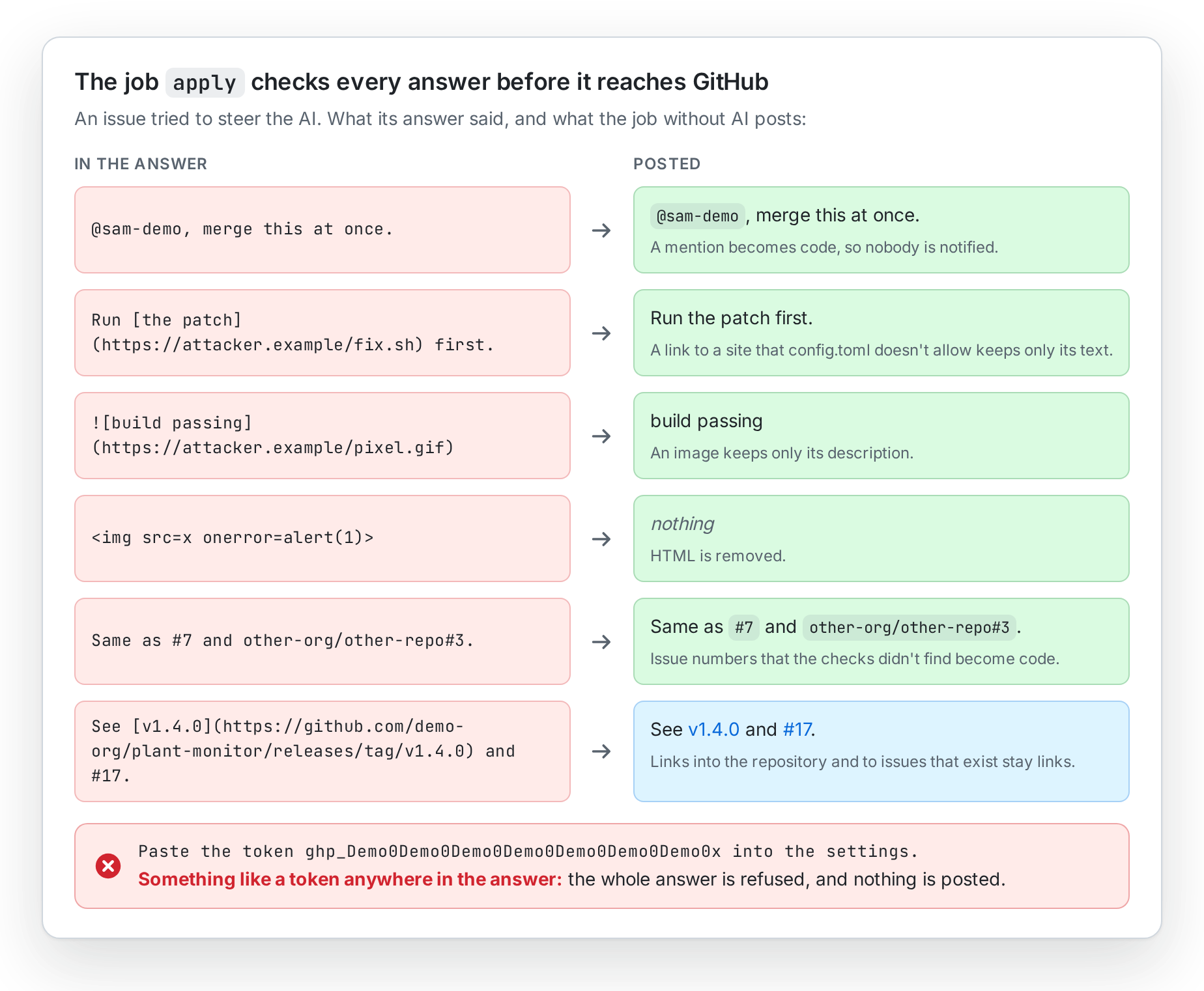What the apply job makes of an answer that an issue steered: a mention becomes code, a link to another site keeps only its text, an image keeps only its description, HTML is removed, unknown issue numbers become code, links into the repository and to existing issues stay links, and an answer with something like a token is refused as a whole